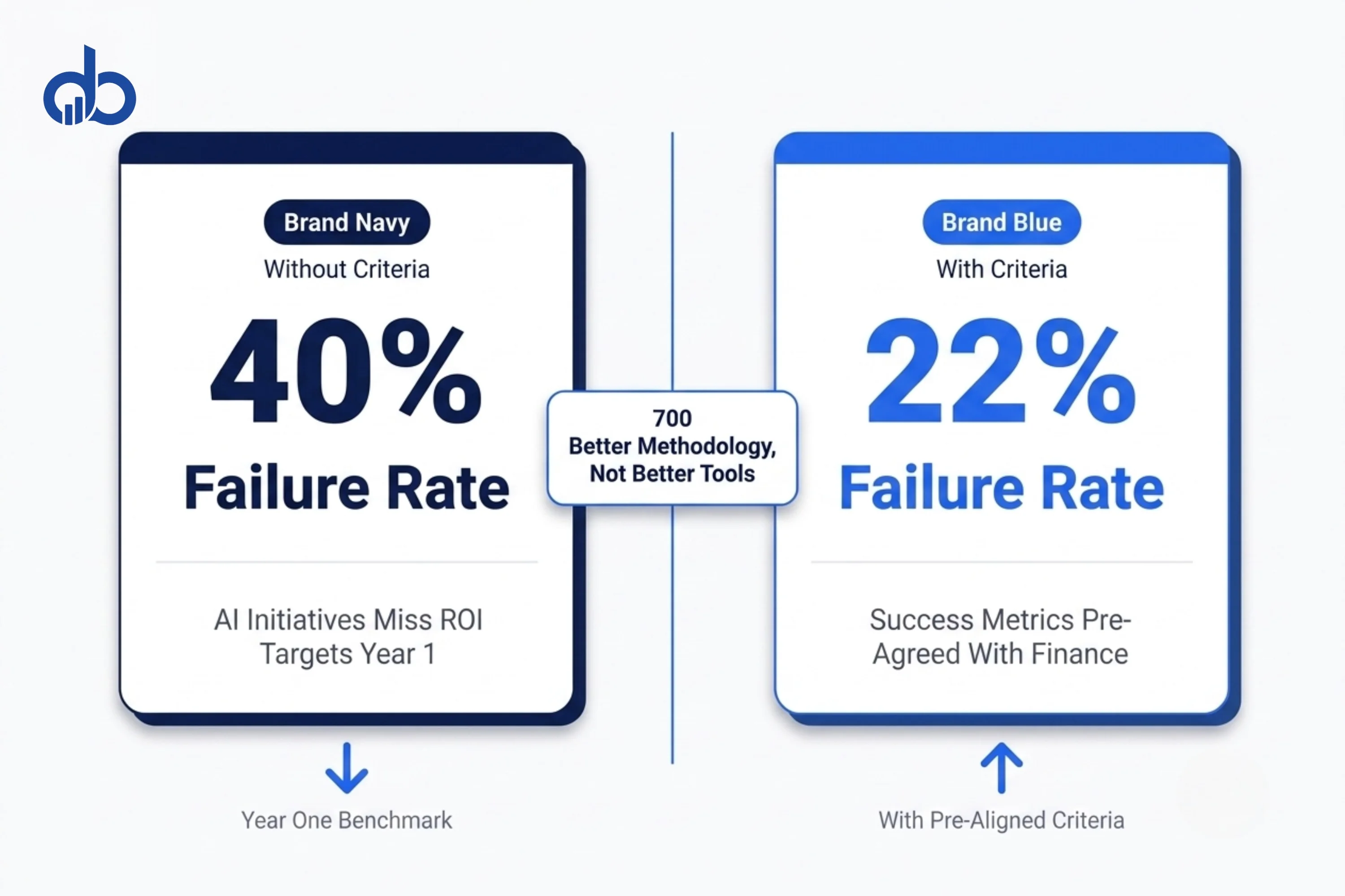 Split comparison showing 40% AI initiative failure rate without pre-agreed success criteria on the left versus 22% failure rate with success metrics pre-aligned with finance team on the right