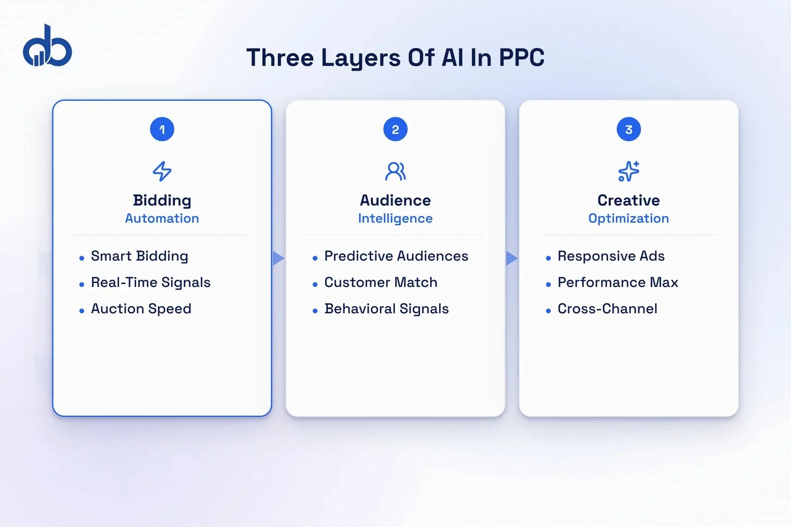 Three-column diagram showing the three layers of AI in PPC advertising: bidding automation with smart bidding and real-time signals, audience intelligence with customer match and predictive audiences, and creative optimization with responsive search ads and performance max assets
