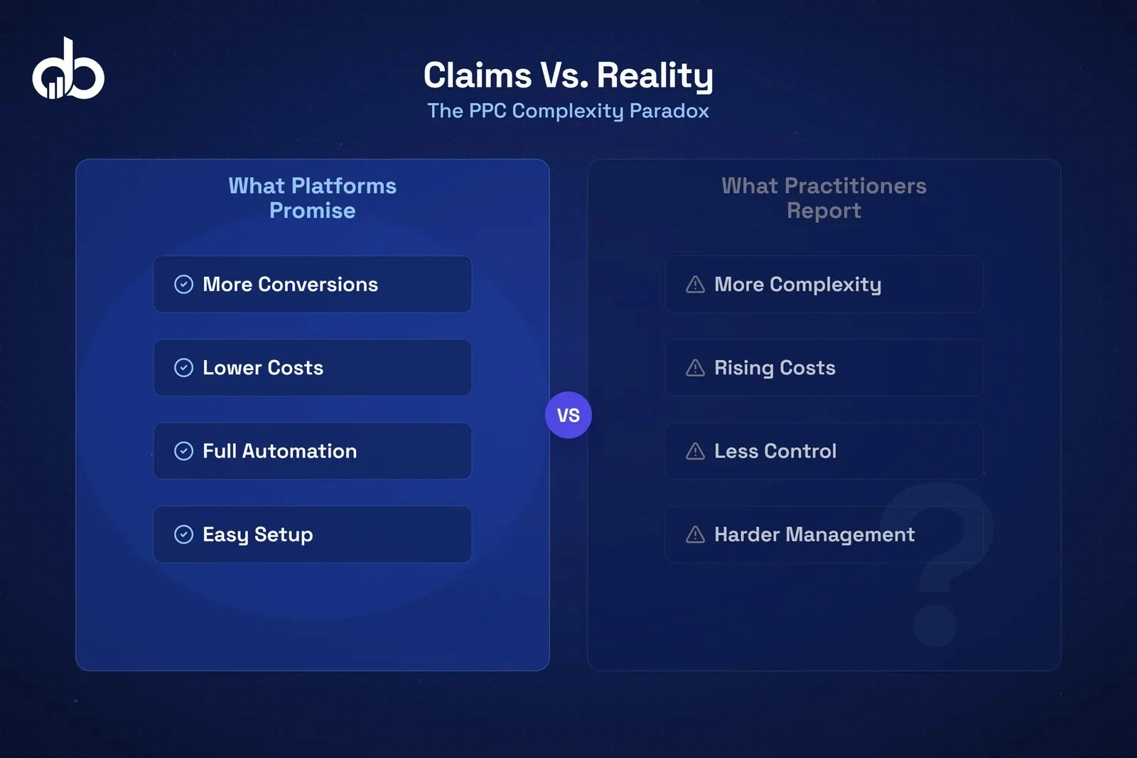 Split comparison panel showing AI Max for Search results: platform claim of 14% more conversions versus independent survey data showing 53% of PPC professionals say paid search is harder now, with 12.9% CPC increase stat