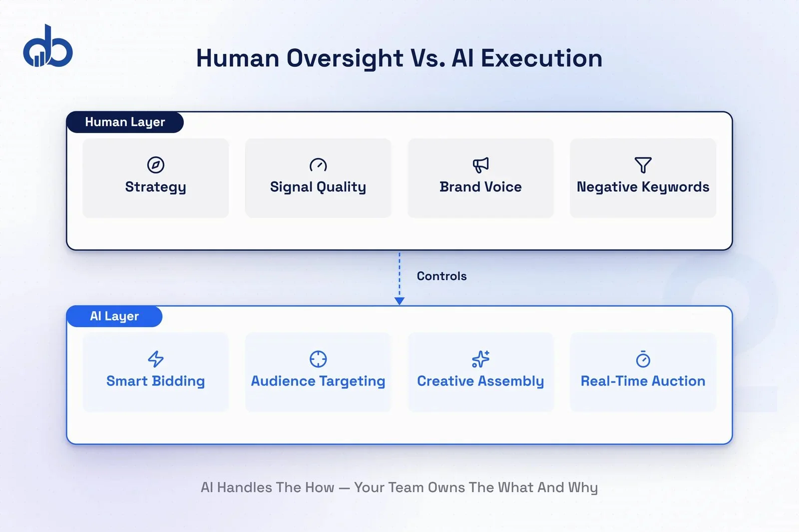 Two-tier stacked diagram showing the human oversight layer above the AI execution layer in PPC campaigns: human layer controls conversion goal setting, search term review, brand safety, and creative strategy; AI layer handles smart bidding, audience targeting, creative optimization, and real-time auction bids