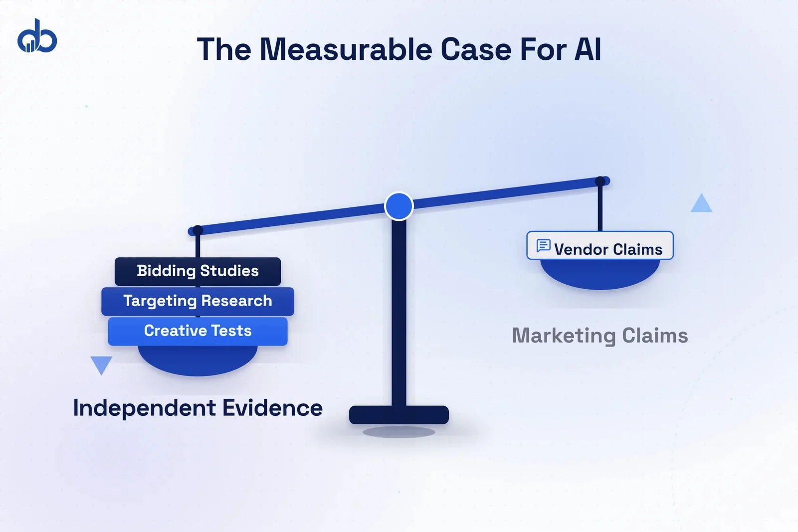 Side-by-side comparison of AI-powered PPC performance data: 14% conversion lift from AI Max, 19% from Smart Bidding Exploration, and 3-15% revenue uplift from McKinsey research.