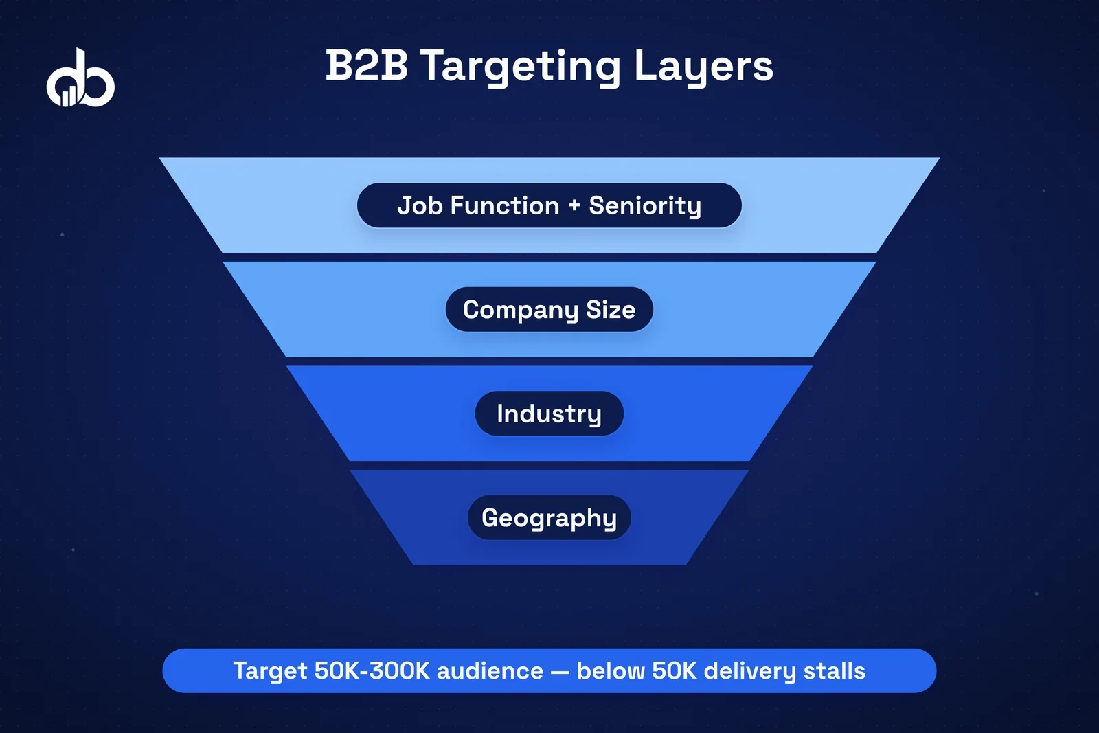 LinkedIn audience targeting flow showing job title, seniority, and company size filter layers for B2B campaigns.