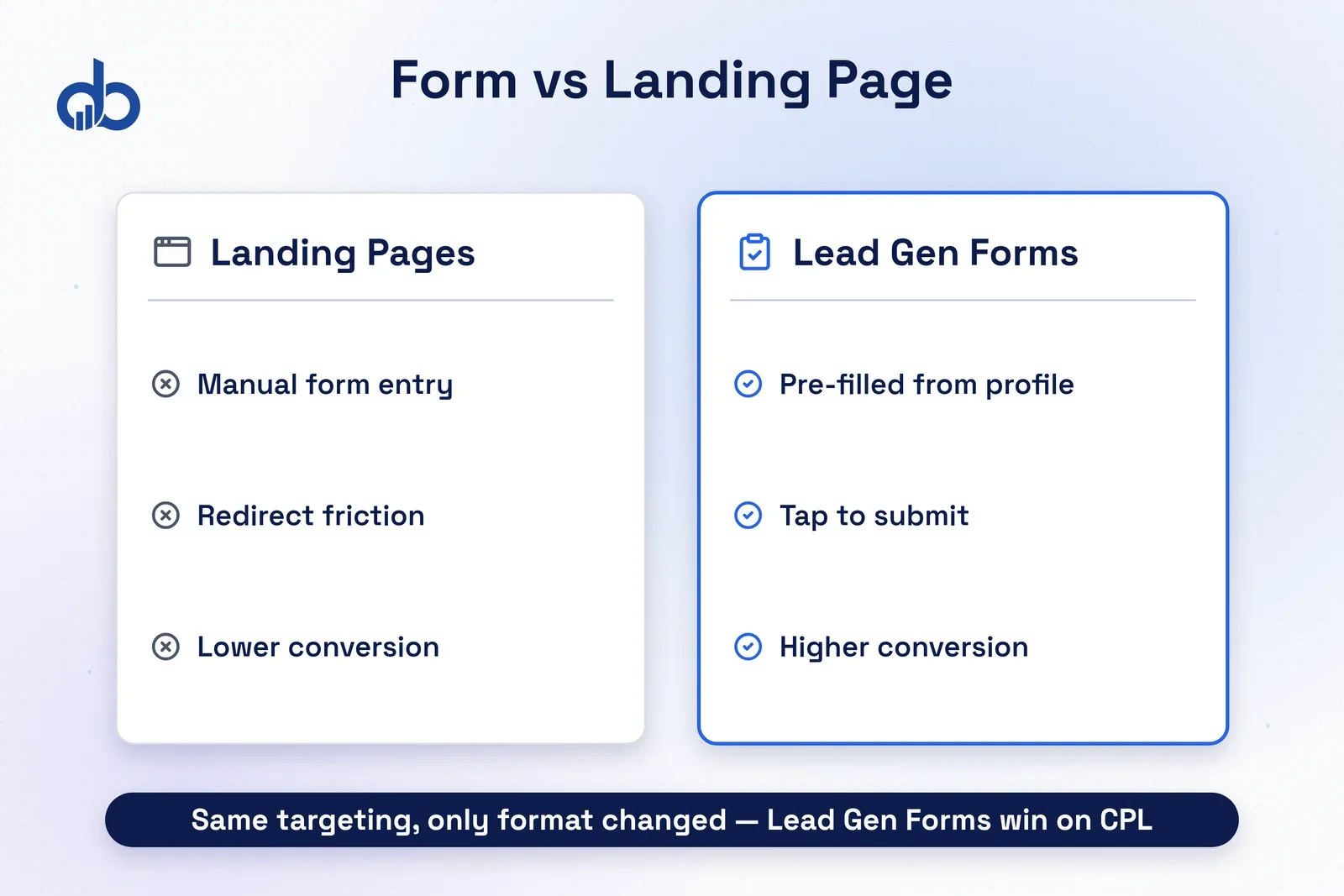 LinkedIn Lead Gen Forms conversion rate comparison: 13% form rate versus 2.35% landing page average.