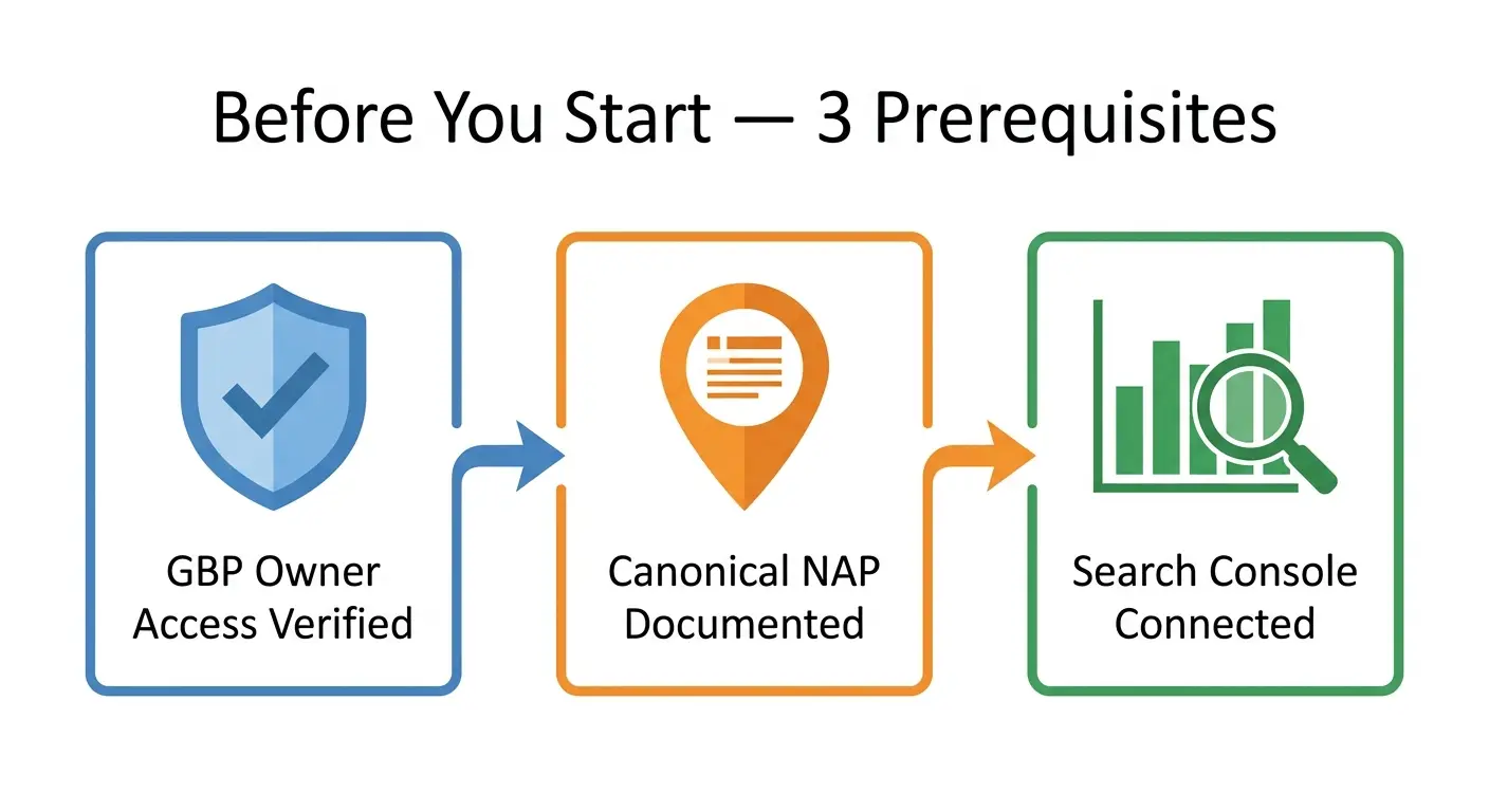 Local SEO readiness prerequisites checklist with five requirements for starting a local search optimisation campaign
