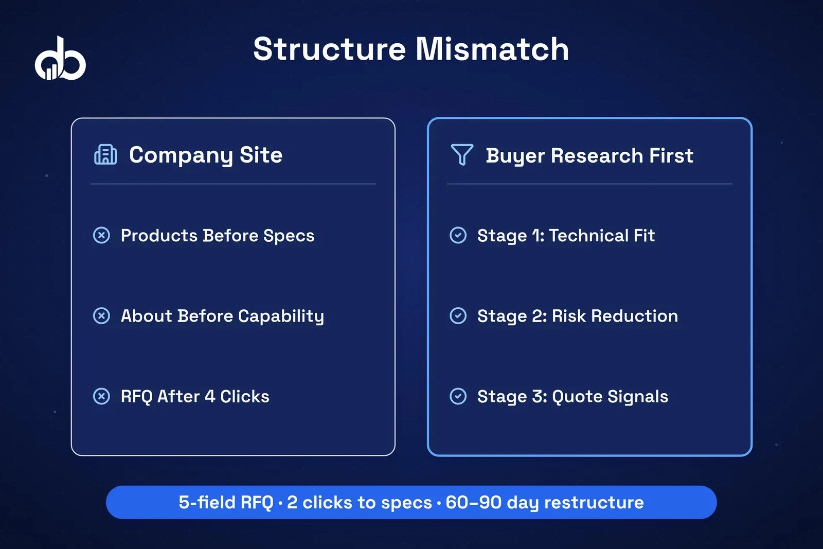 Four buyer research stages mapped against typical manufacturing website structure gaps.