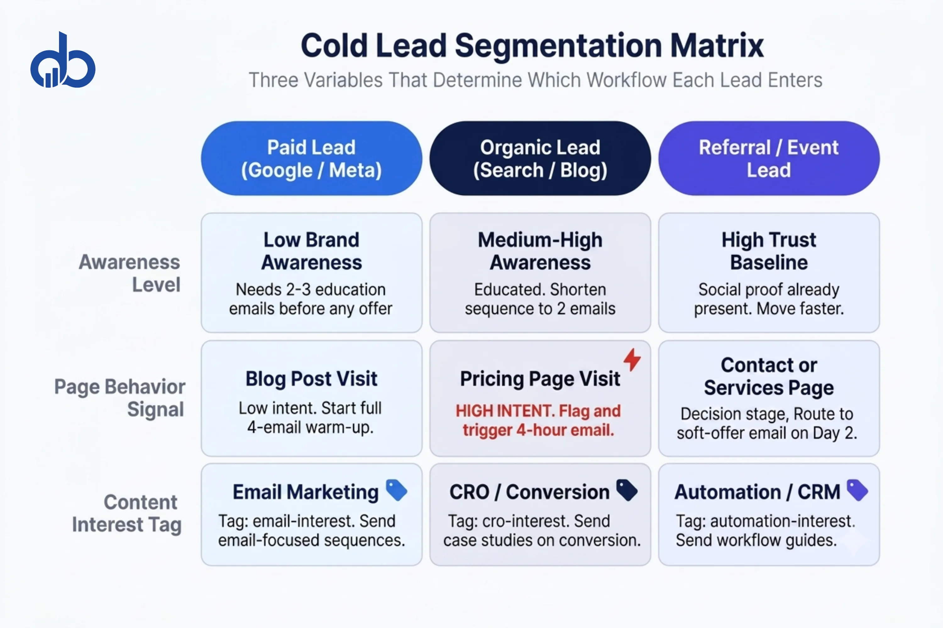 Cold lead segmentation matrix with three columns for paid, organic, and referral leads and three rows for source awareness, page behavior signals, and content interest tags.