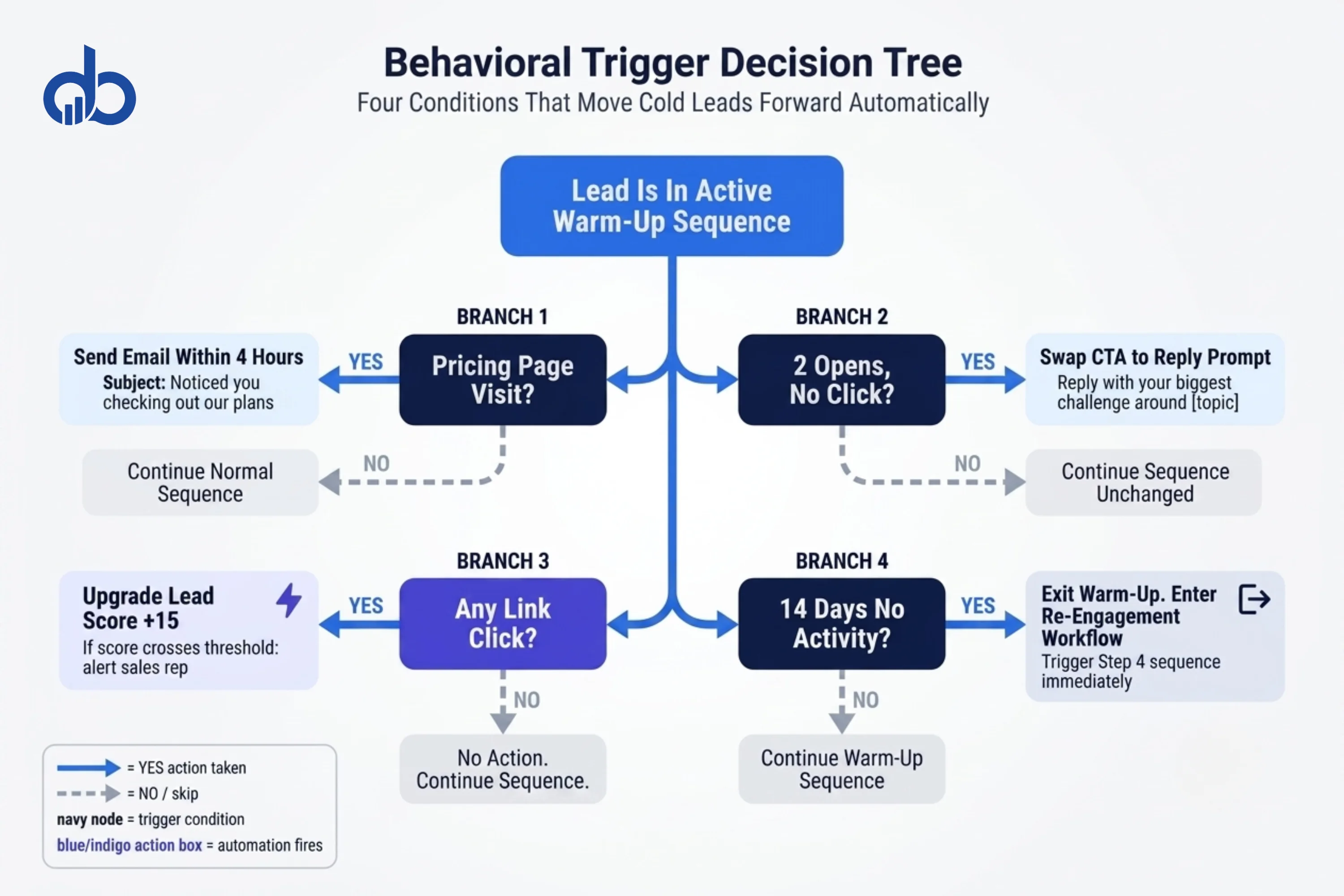 Decision tree showing four marketing automation behavioral triggers with yes and no branching paths for each condition.