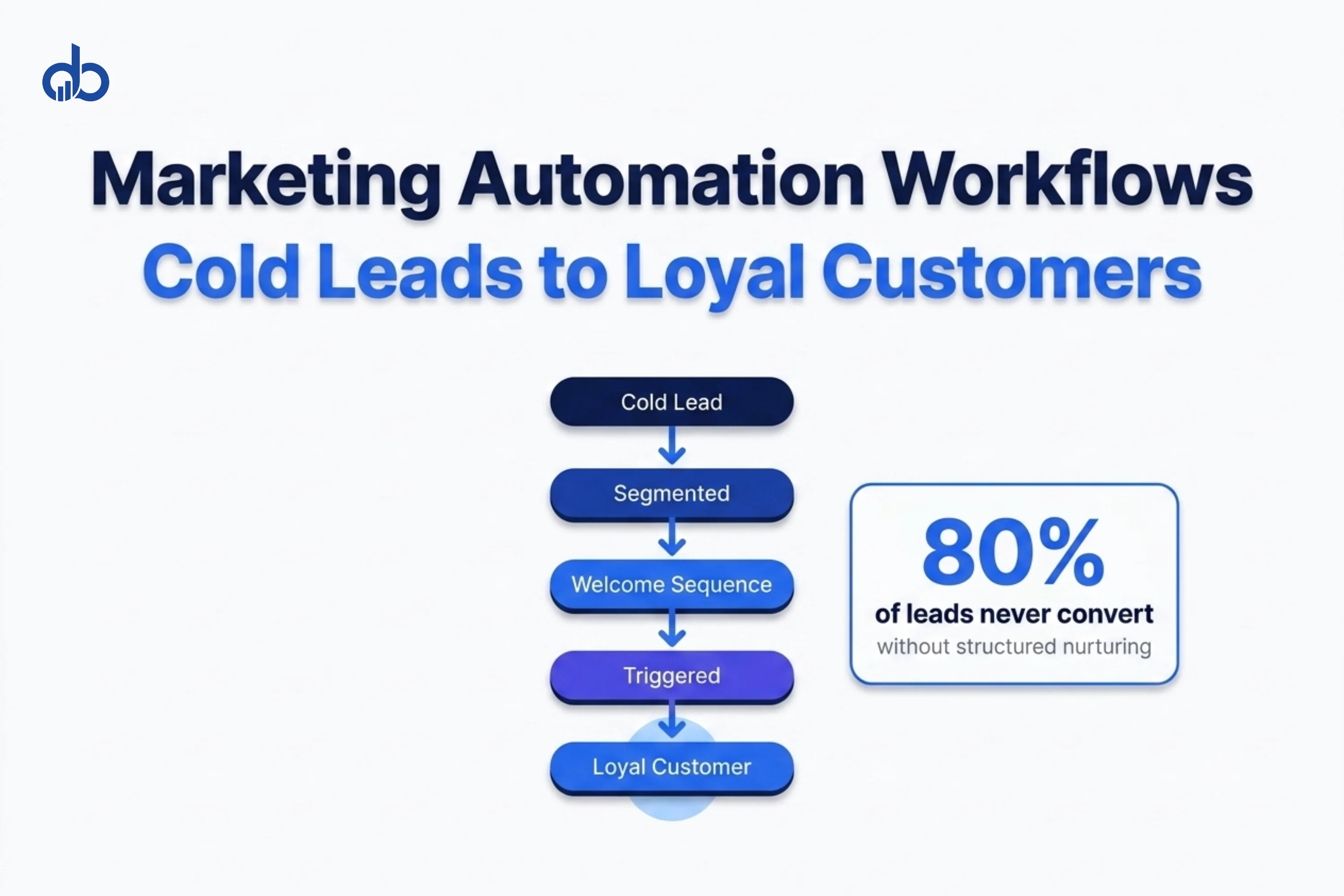 Marketing automation workflow diagram showing cold lead journey from intake segmentation to loyal customer, on near-white background with brand blue and navy tones.