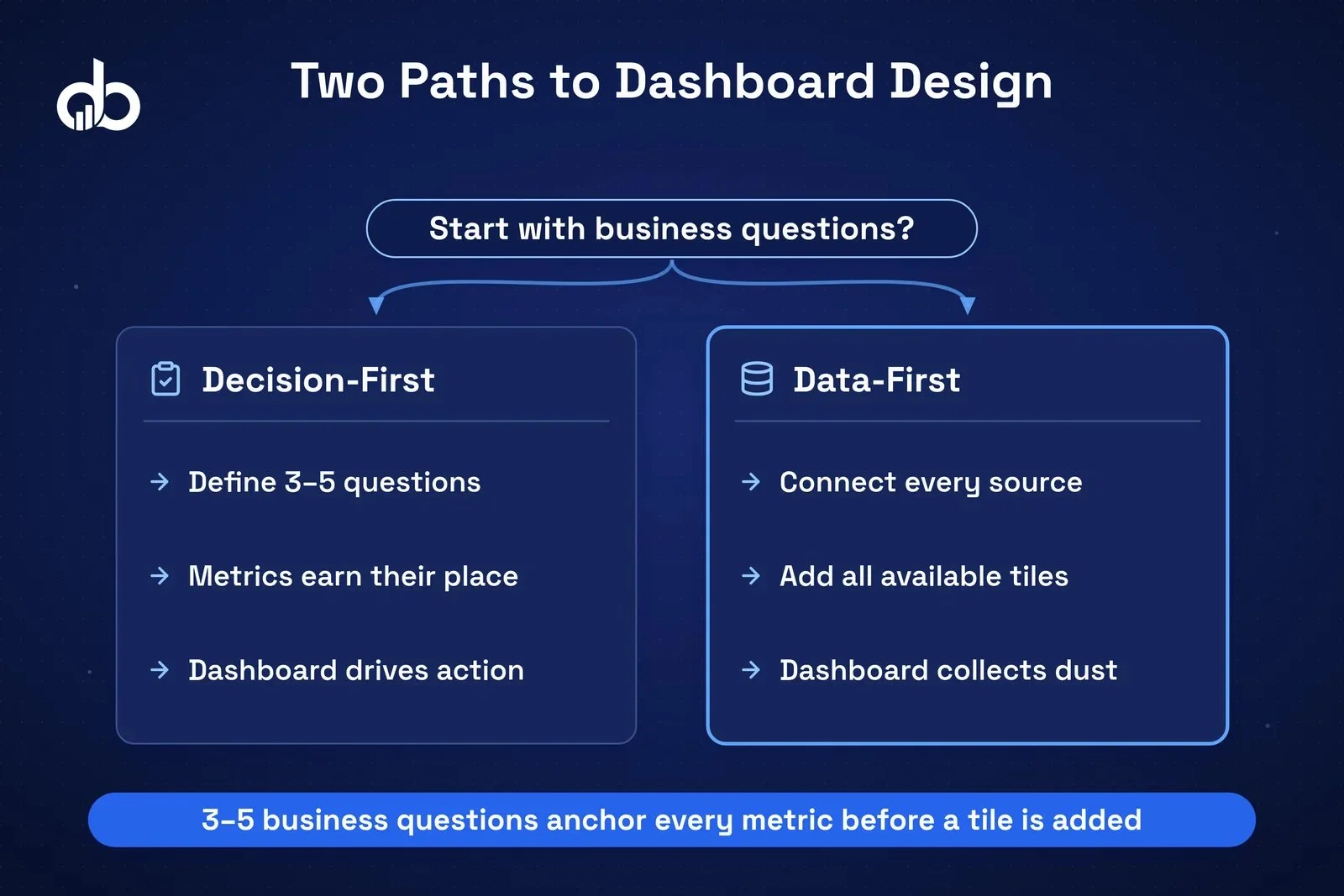 Two-path flow diagram showing decision-anchored dashboard design versus data-availability-driven design.