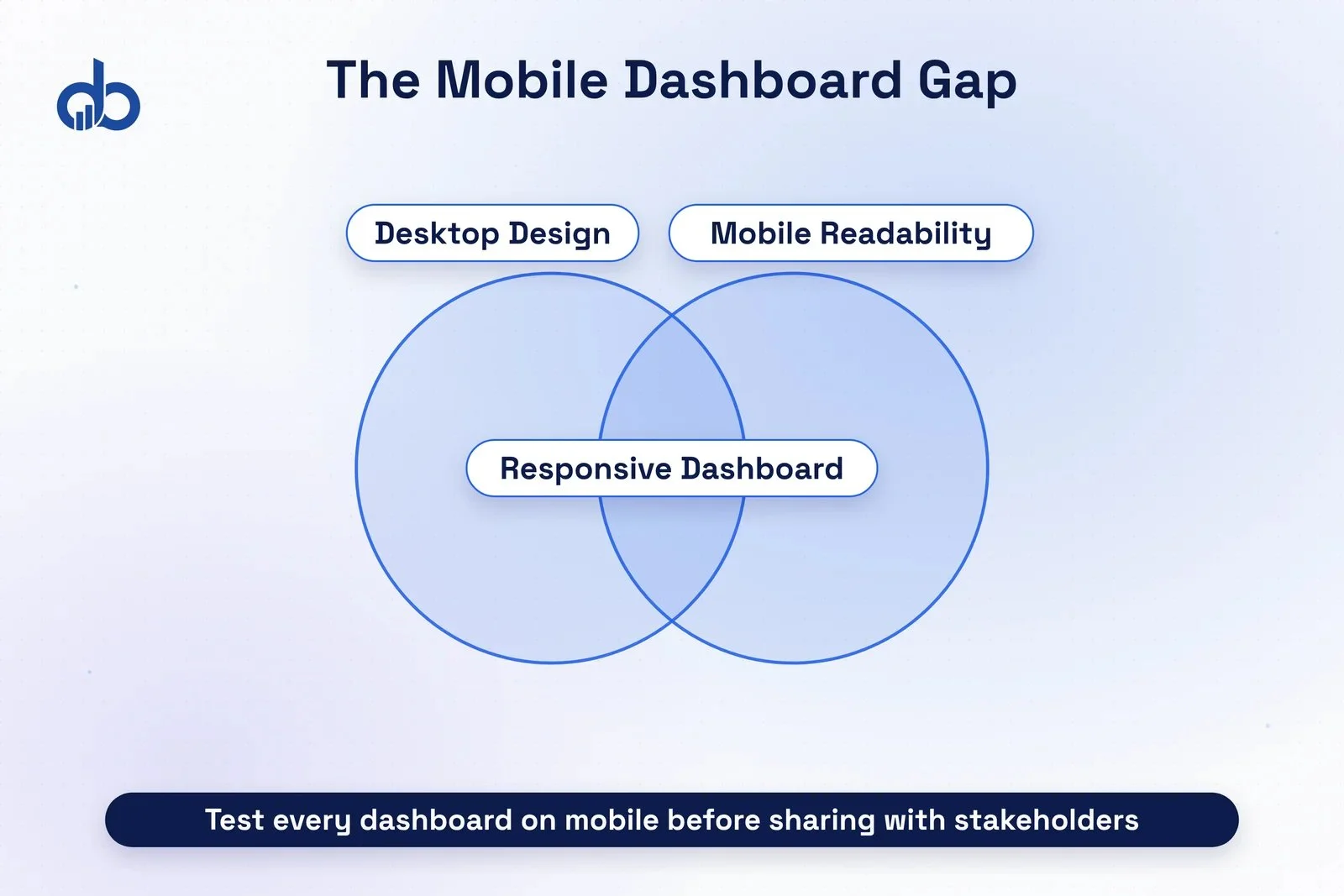Dashboard shown on desktop monitor with clean layout versus same dashboard on mobile phone with collapsed, unreadable charts.