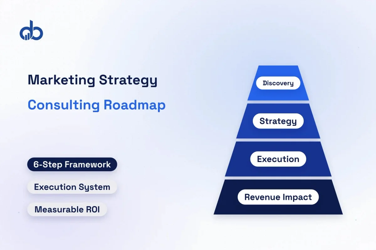 Marketing strategy consulting framework covering goal-setting, execution systems, and ROI measurement.