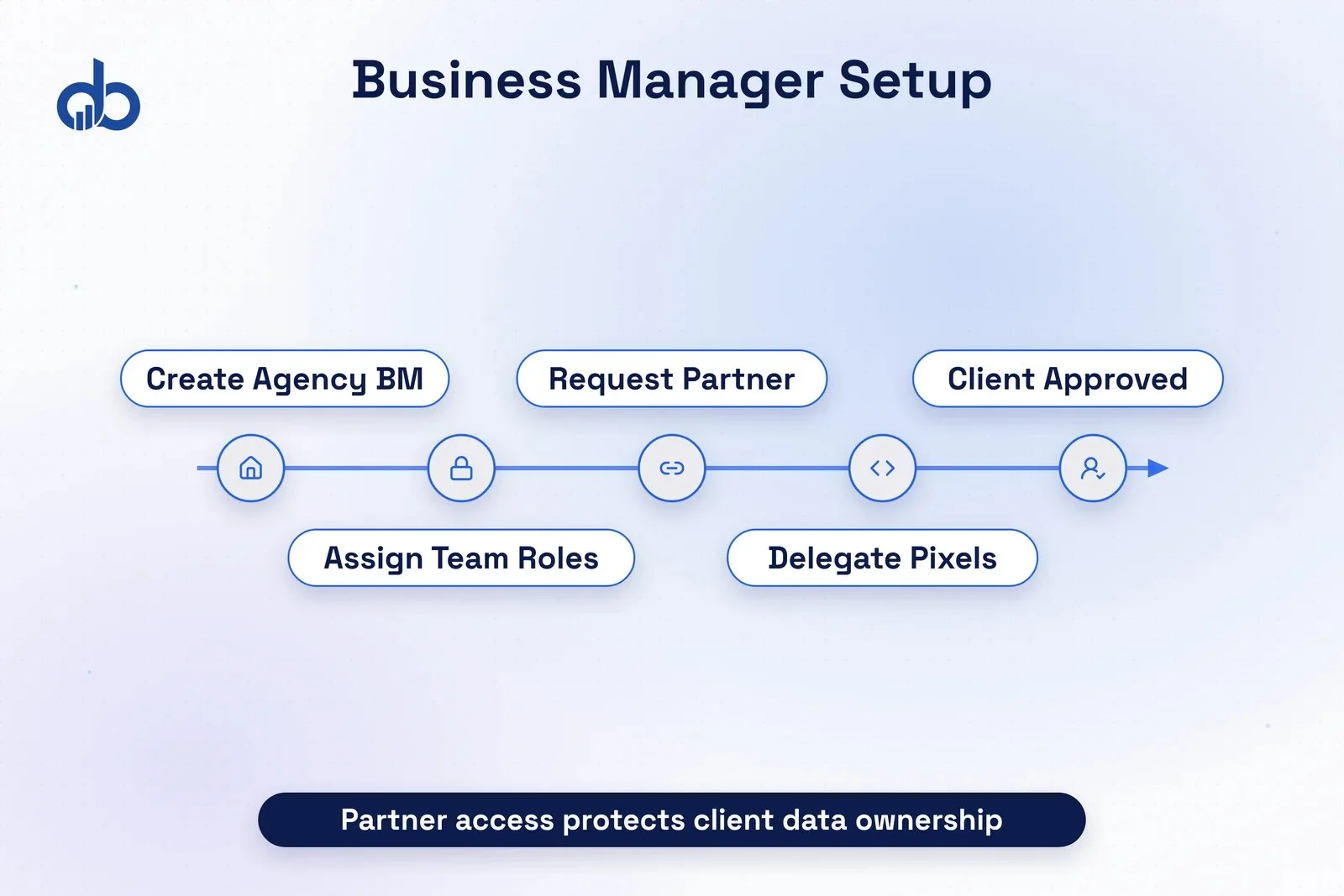 Agency Business Manager partner access flow for managing client ad accounts.