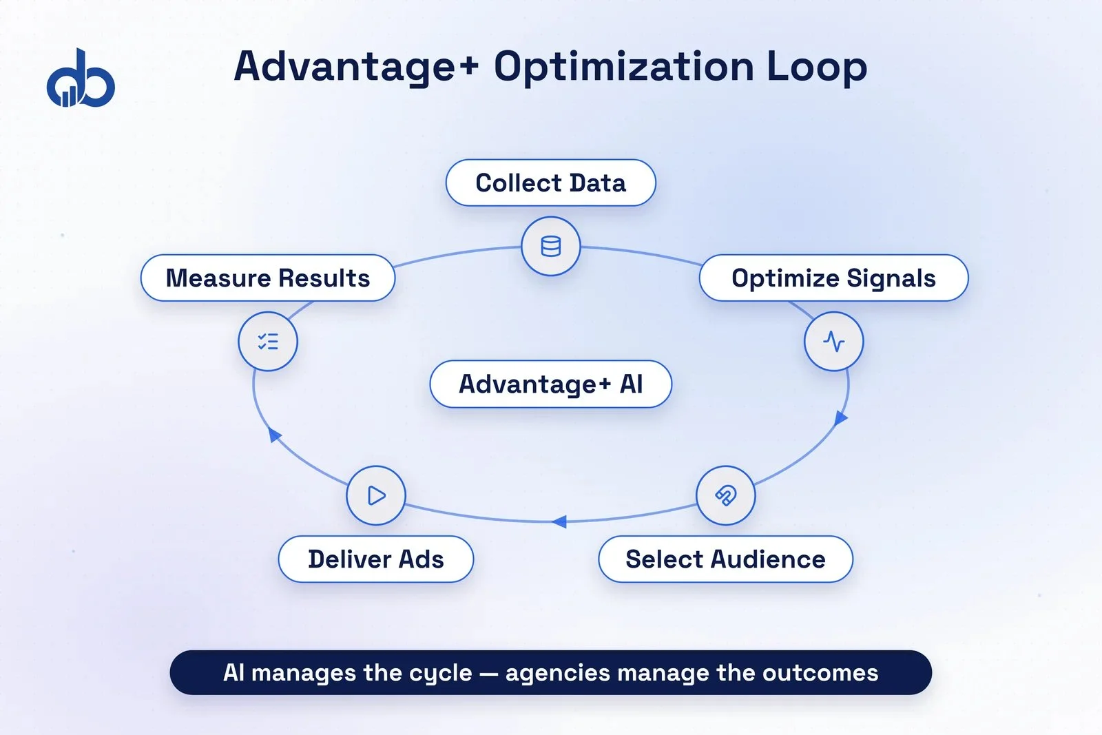 Meta Advantage+ performance benchmarks: 82% adoption, 27% ROAS lift for agencies.