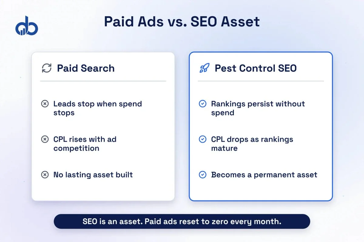 Comparison showing paid search spend resetting to zero vs SEO compounding over 18 months.
