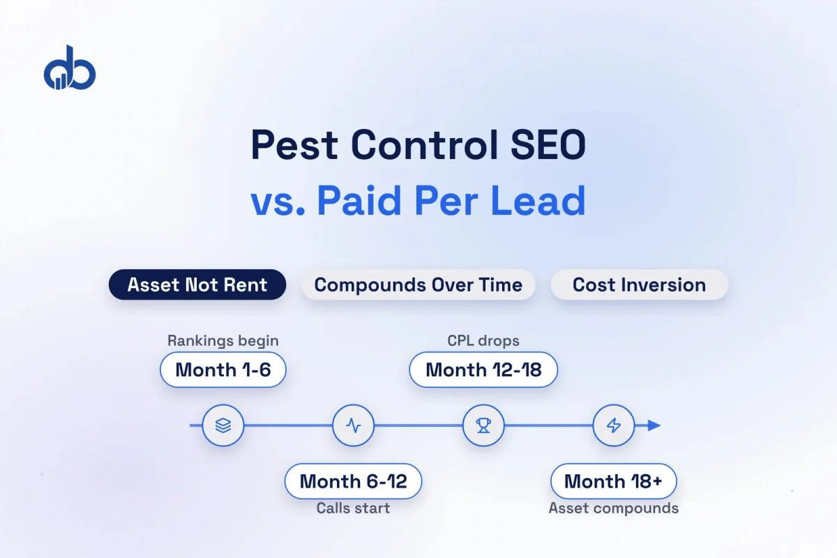 Pest control SEO investment outperforming paid ads over time.