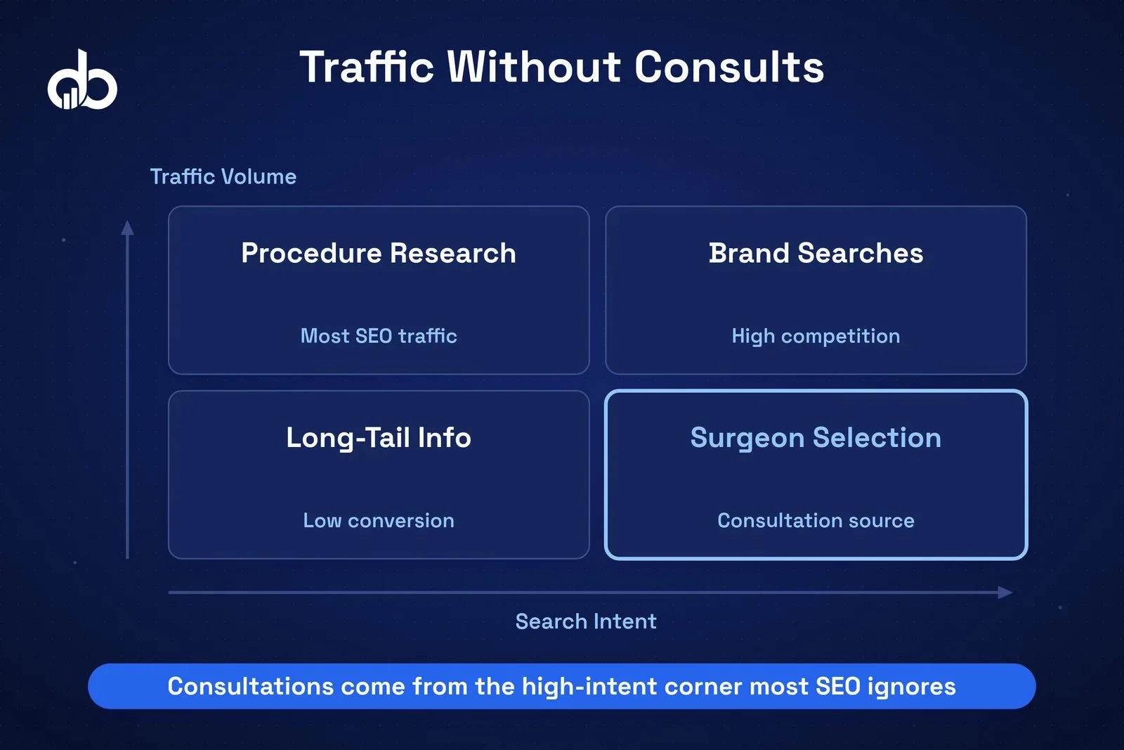 Abstract visualization showing the massive gap between organic website visitors and actual consultation bookings in plastic surgery SEO.