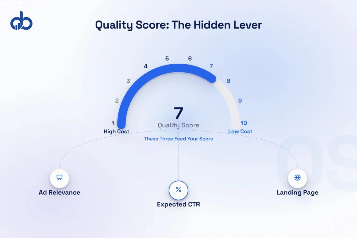 Chart showing how Quality Score directly reduces cost-per-click in Google Ads campaigns.