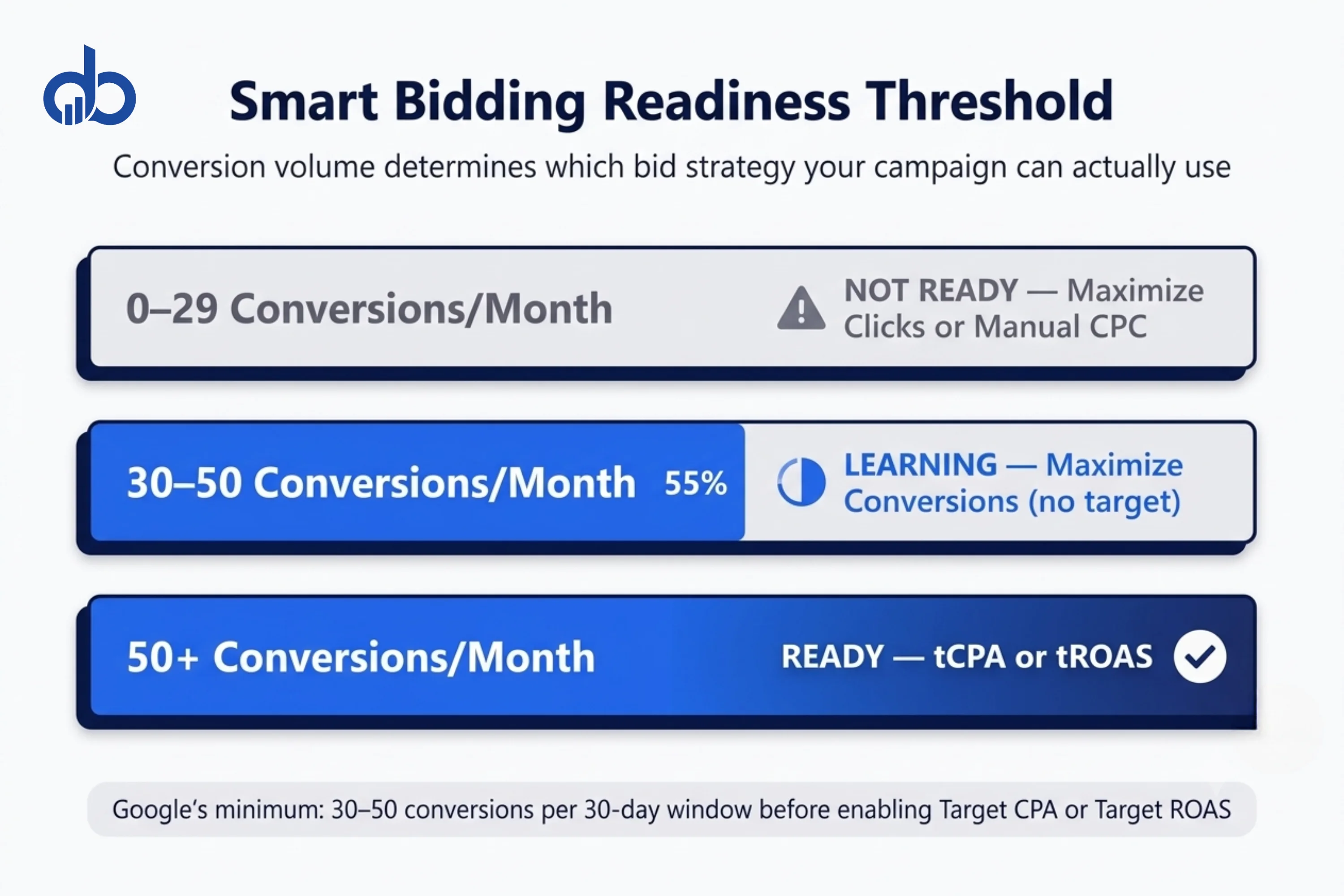 Smart Bidding conversion threshold chart showing 30 conversions minimum requirement.