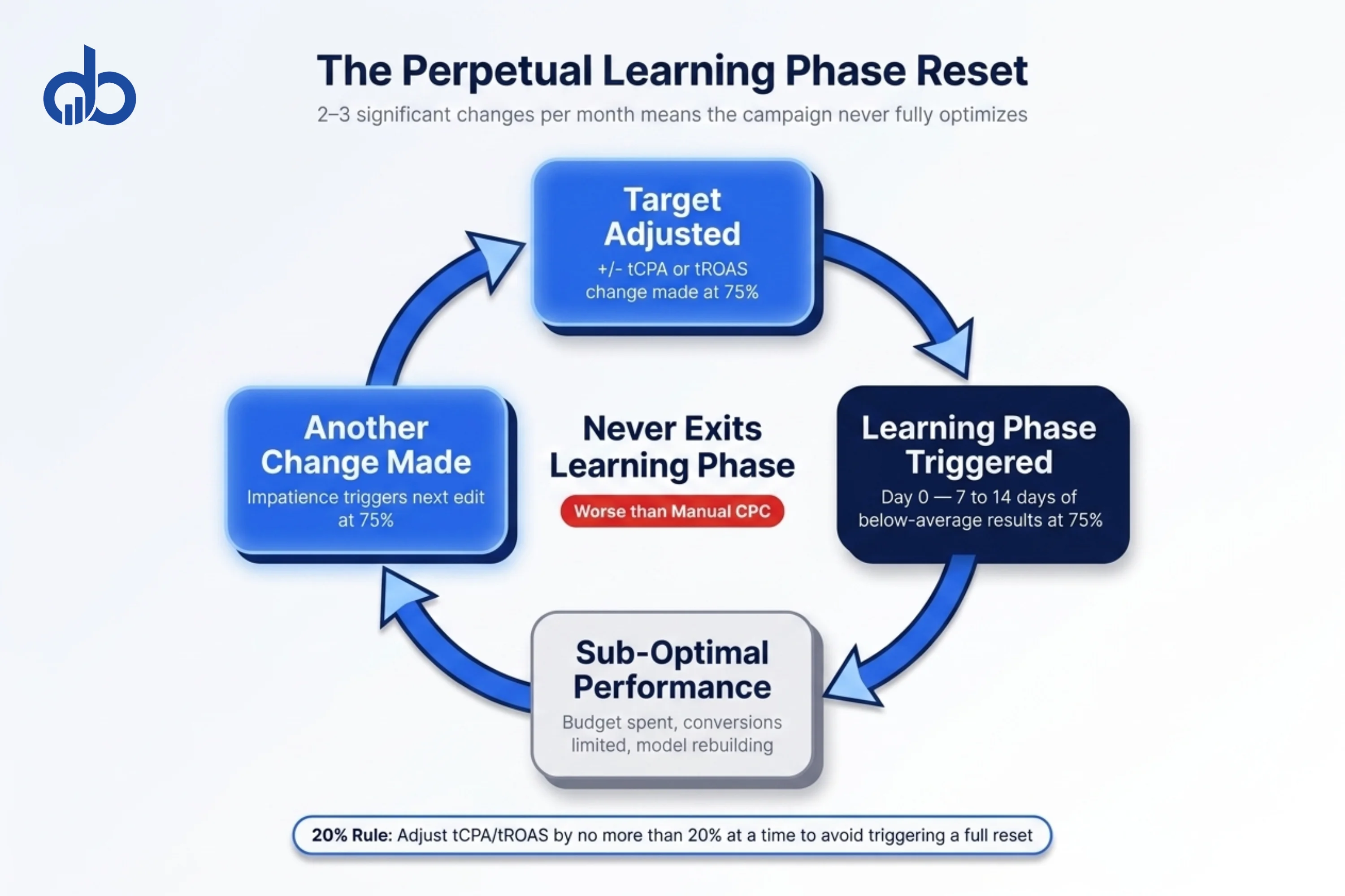 Smart Bidding learning phase reset cycle showing compounding performance cost.