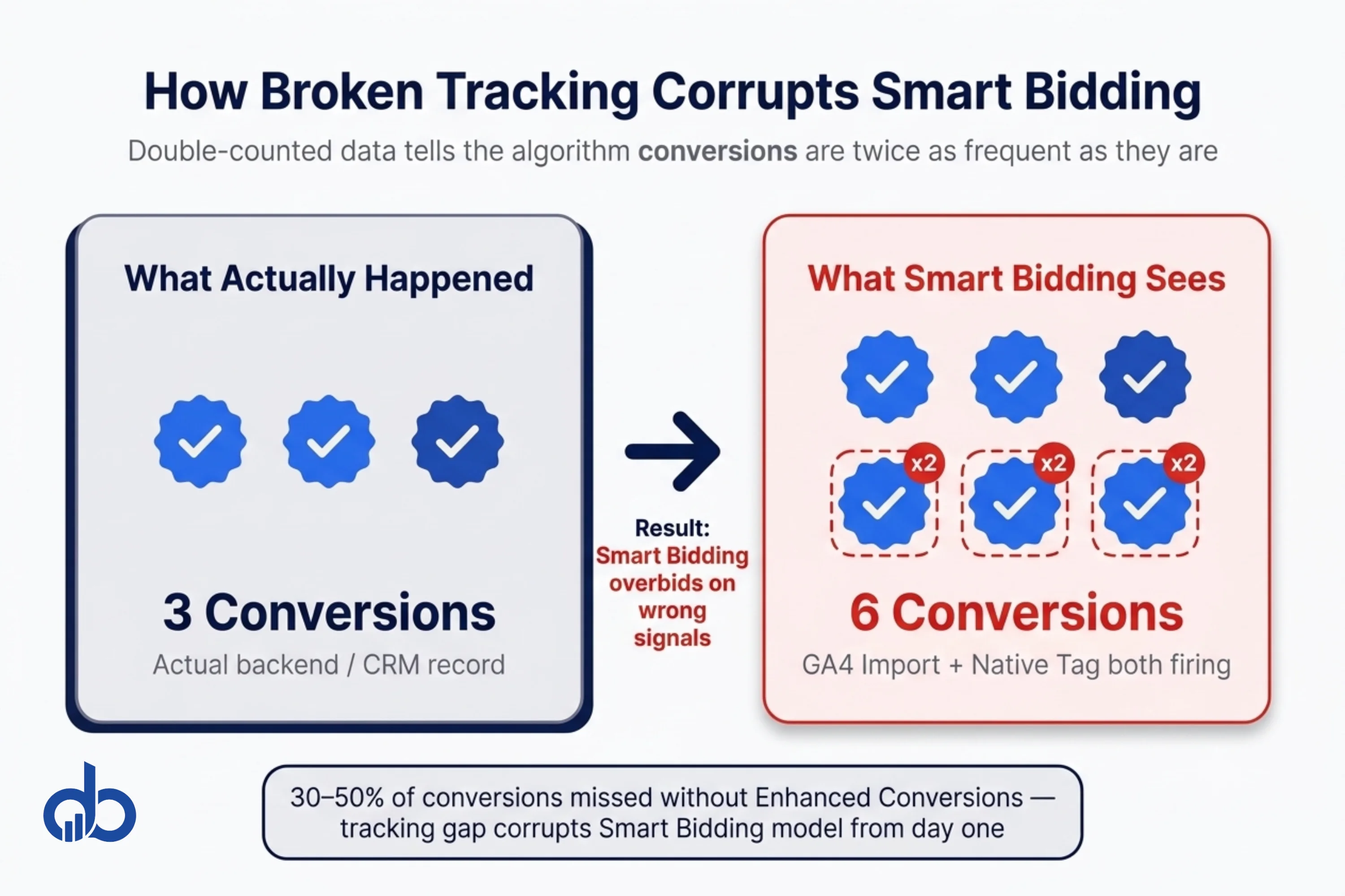 Conversion tracking errors feeding wrong signals into Smart Bidding algorithm.