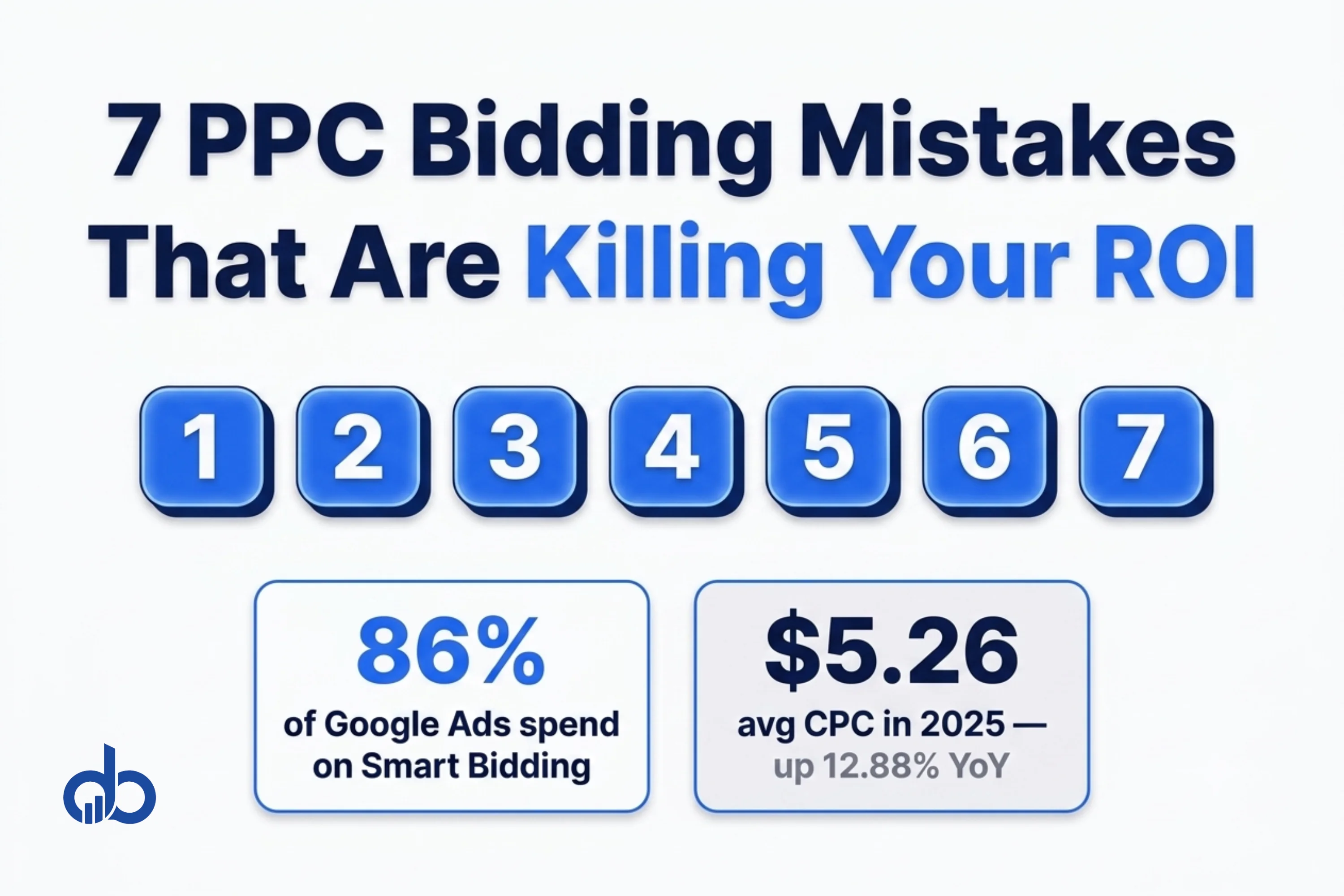 PPC bidding mistakes dashboard showing wasted Google Ads spend.