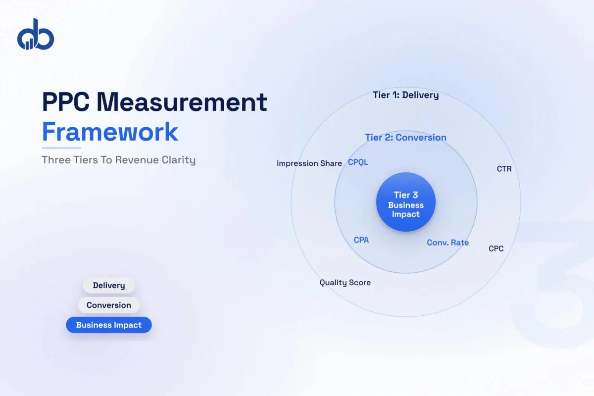 Three-tier framework for measuring PPC campaign success across delivery health, conversion efficiency, and business impact.