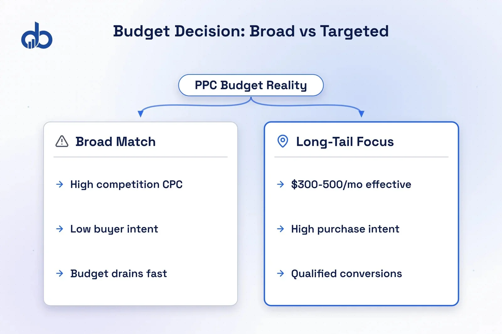 Infographic comparing PPC budget flexibility options for small businesses, showing $5.26 average CPC and daily budget ranges.