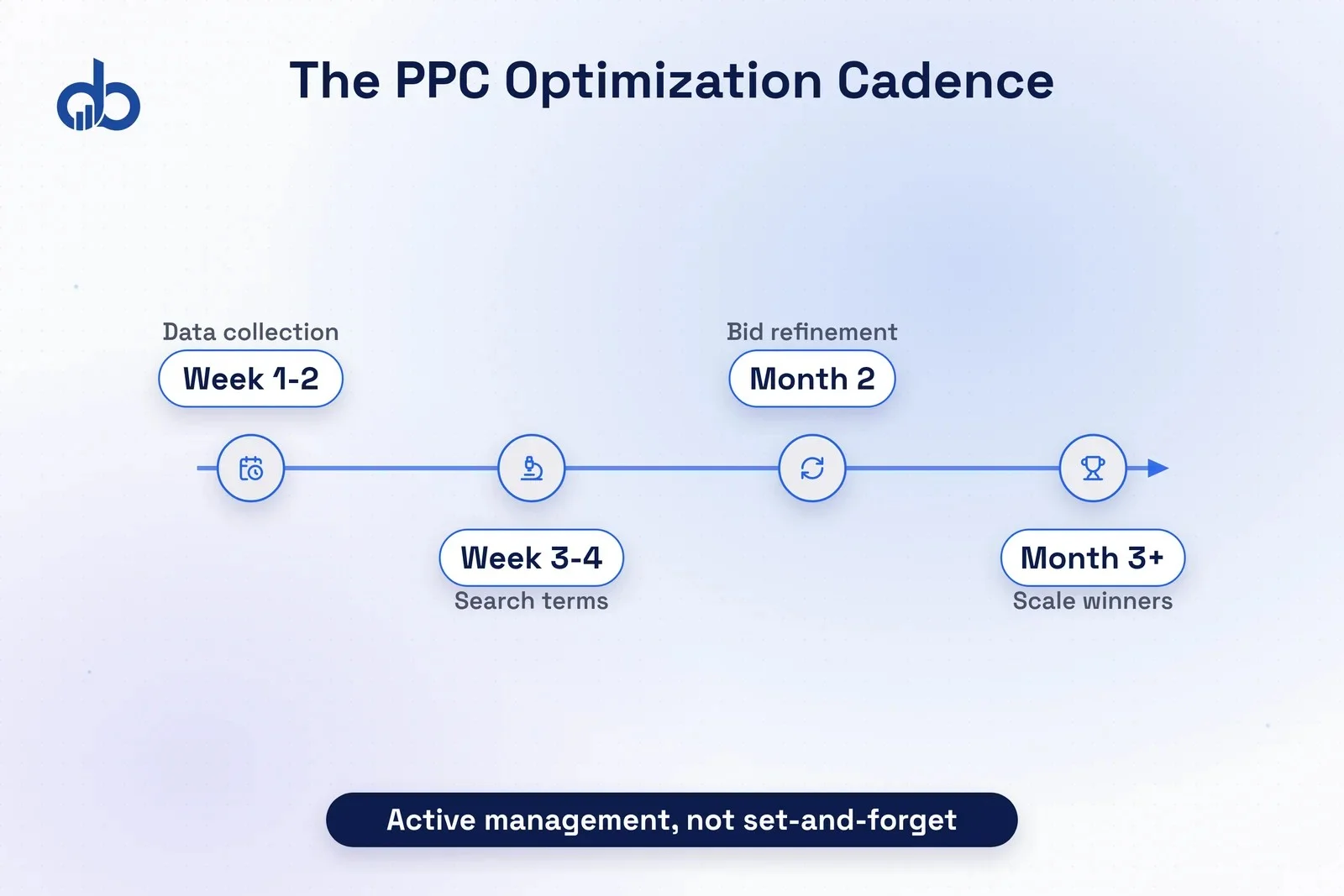 PPC continuous optimization loop showing the weekly cycle of search term review, ad copy testing, and bid adjustment.