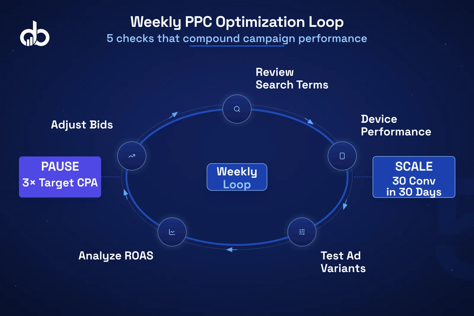Circular loop diagram showing the five steps of PPC campaign optimization: review, test, analyze, adjust, repeat.