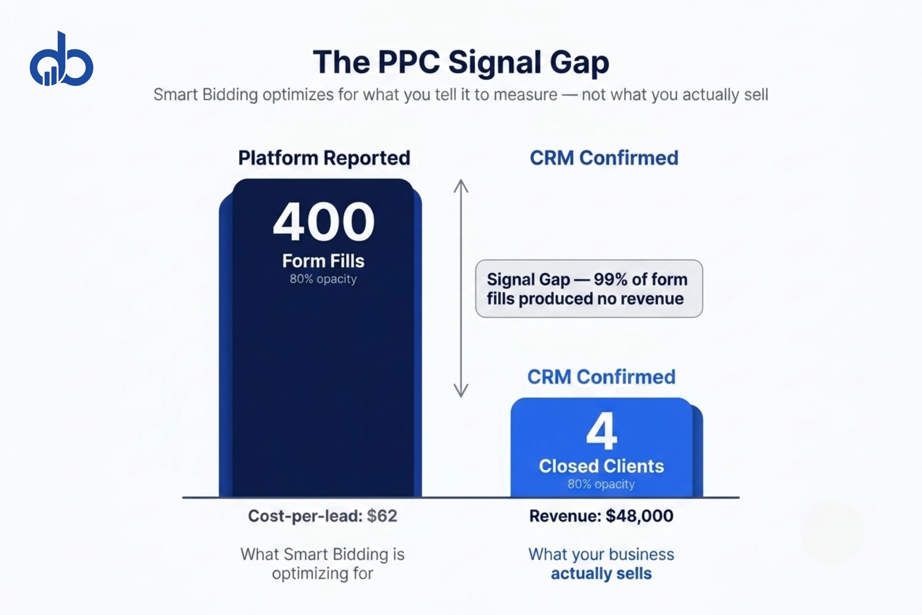 Diagram showing the widening gap between platform-reported conversions and CRM-confirmed revenue.
