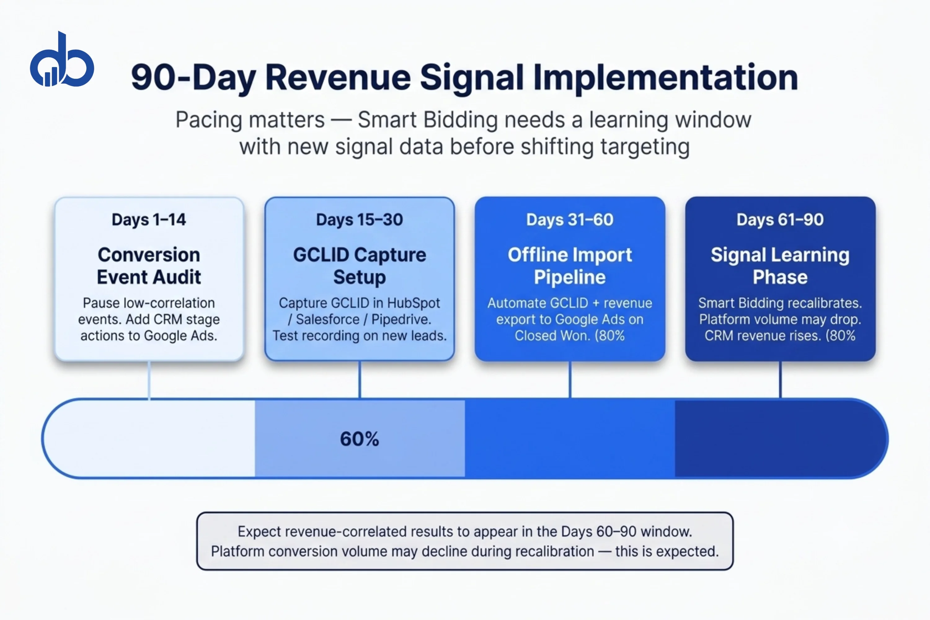 90-day implementation timeline for switching PPC campaigns to revenue-signal optimization.