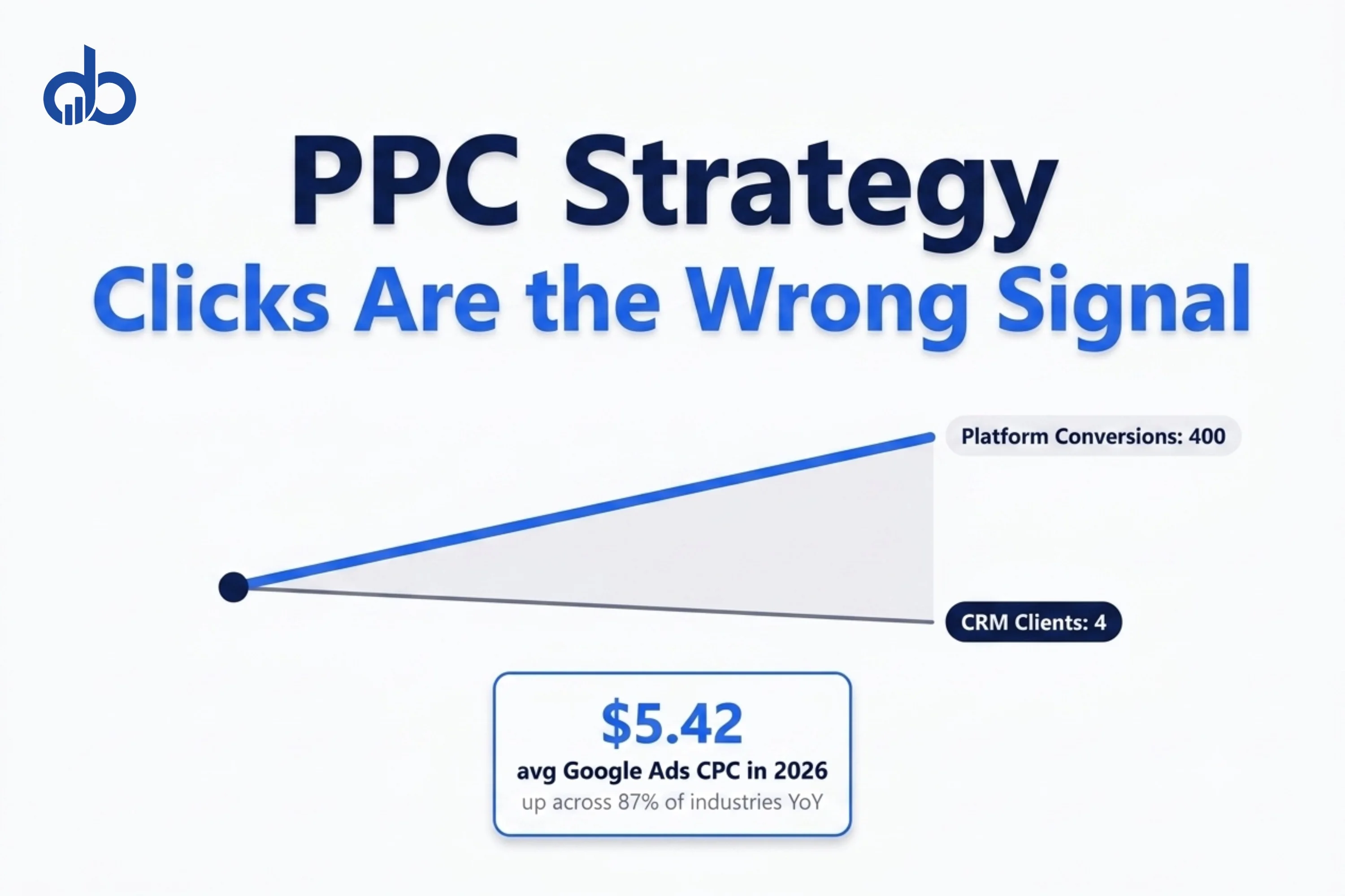 PPC dashboard with high click volume and flat revenue, showing the optimization signal gap.