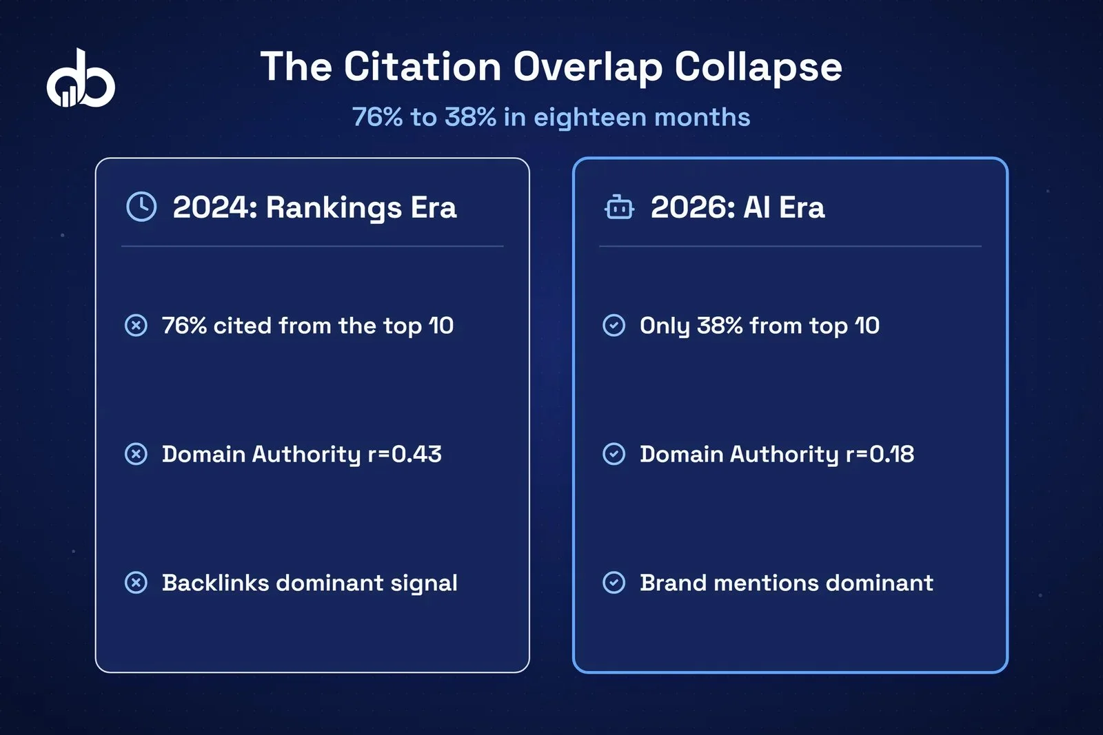 Side-by-side Venn diagram comparing organic top-10 and AI Overview citation overlap in 2024 (76%) versus 2026 (38%), illustrating the citation gap collapse.