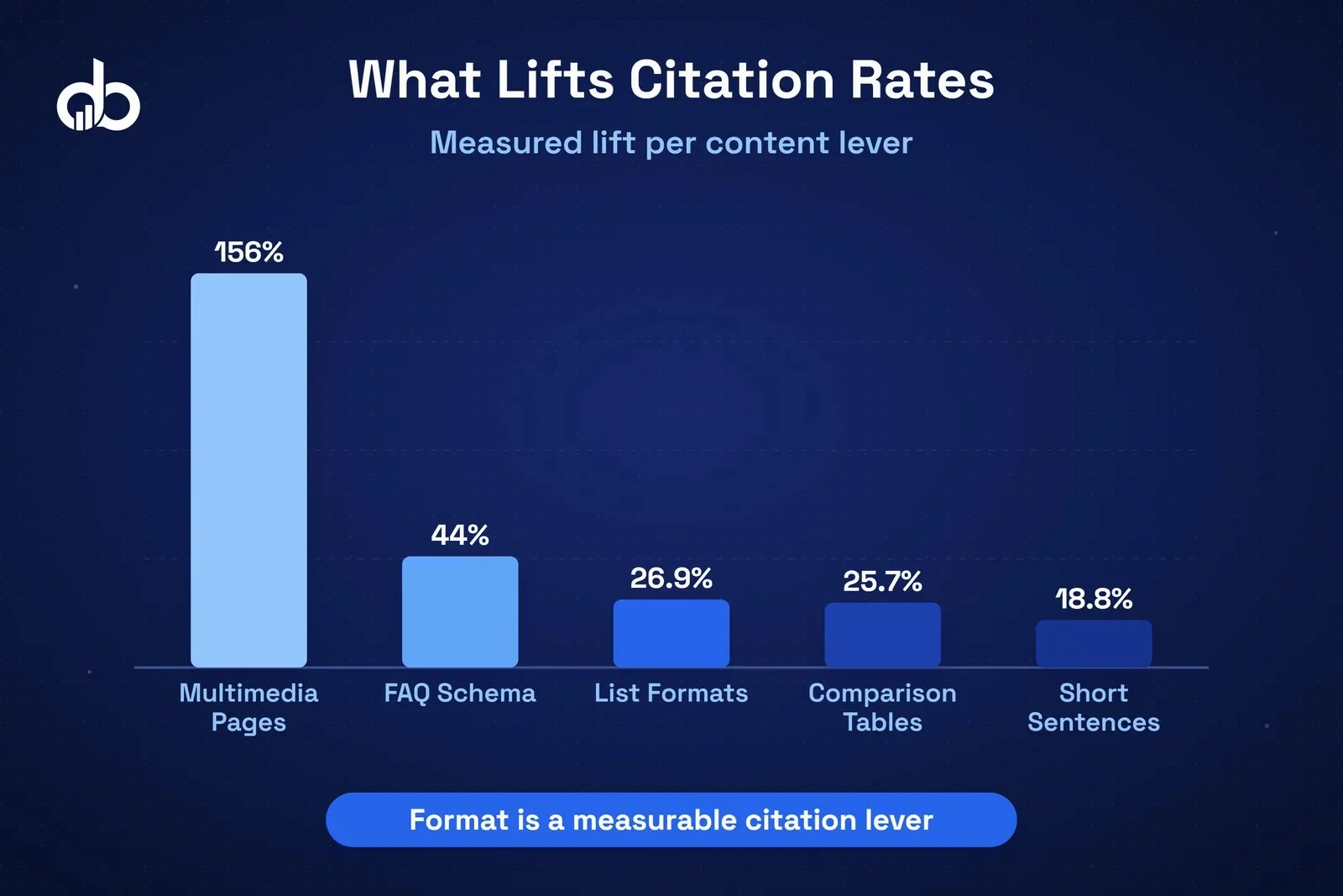Horizontal ranked bar chart showing AI citation signal correlation strength, with YouTube mentions at r=0.737 and brand mentions at r=0.664 ranking above backlinks at r=0.218 and domain authority at r=0.18.