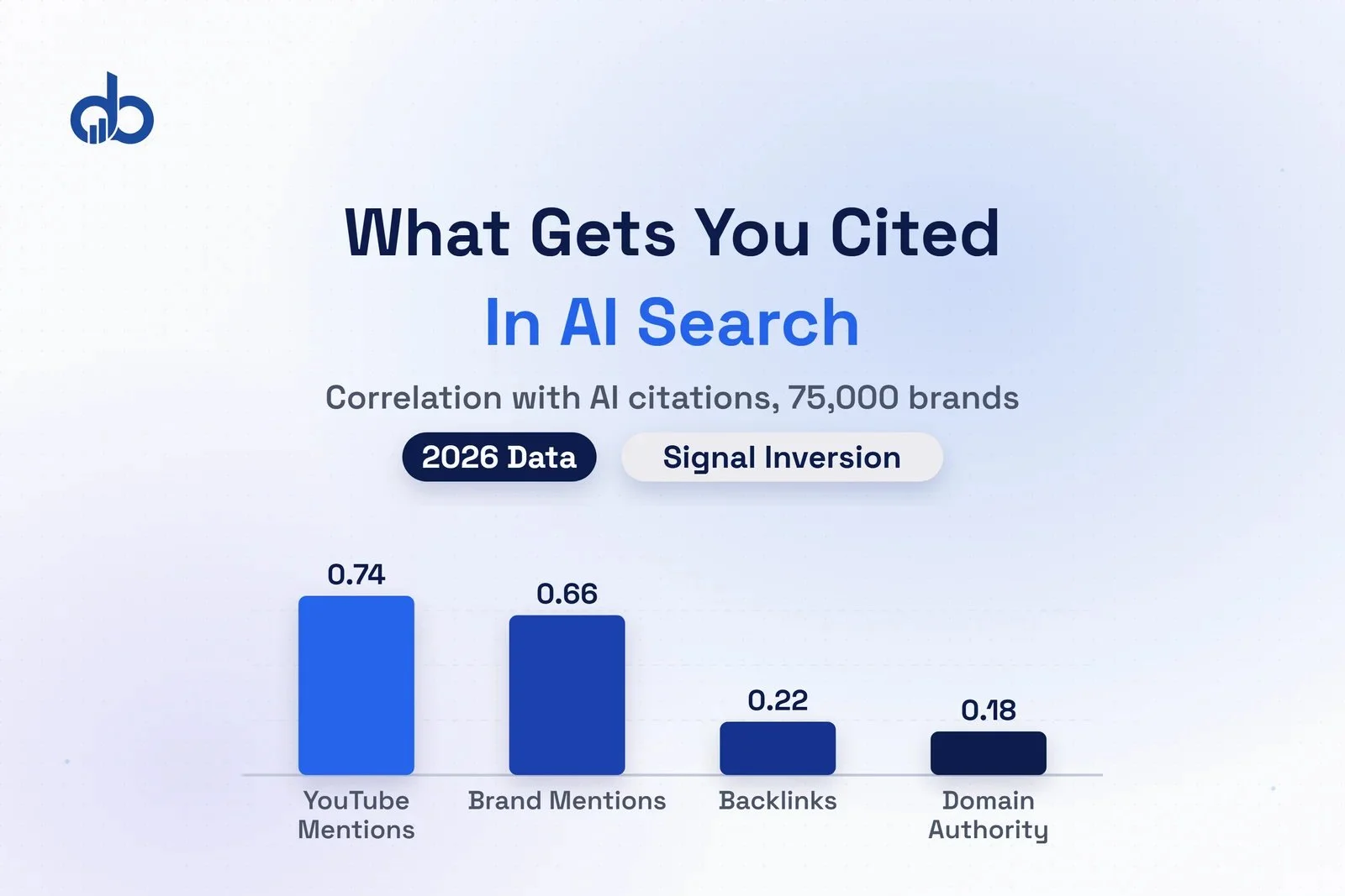Data visualization showing the role of SEO in earning citations from AI search systems in 2026.
