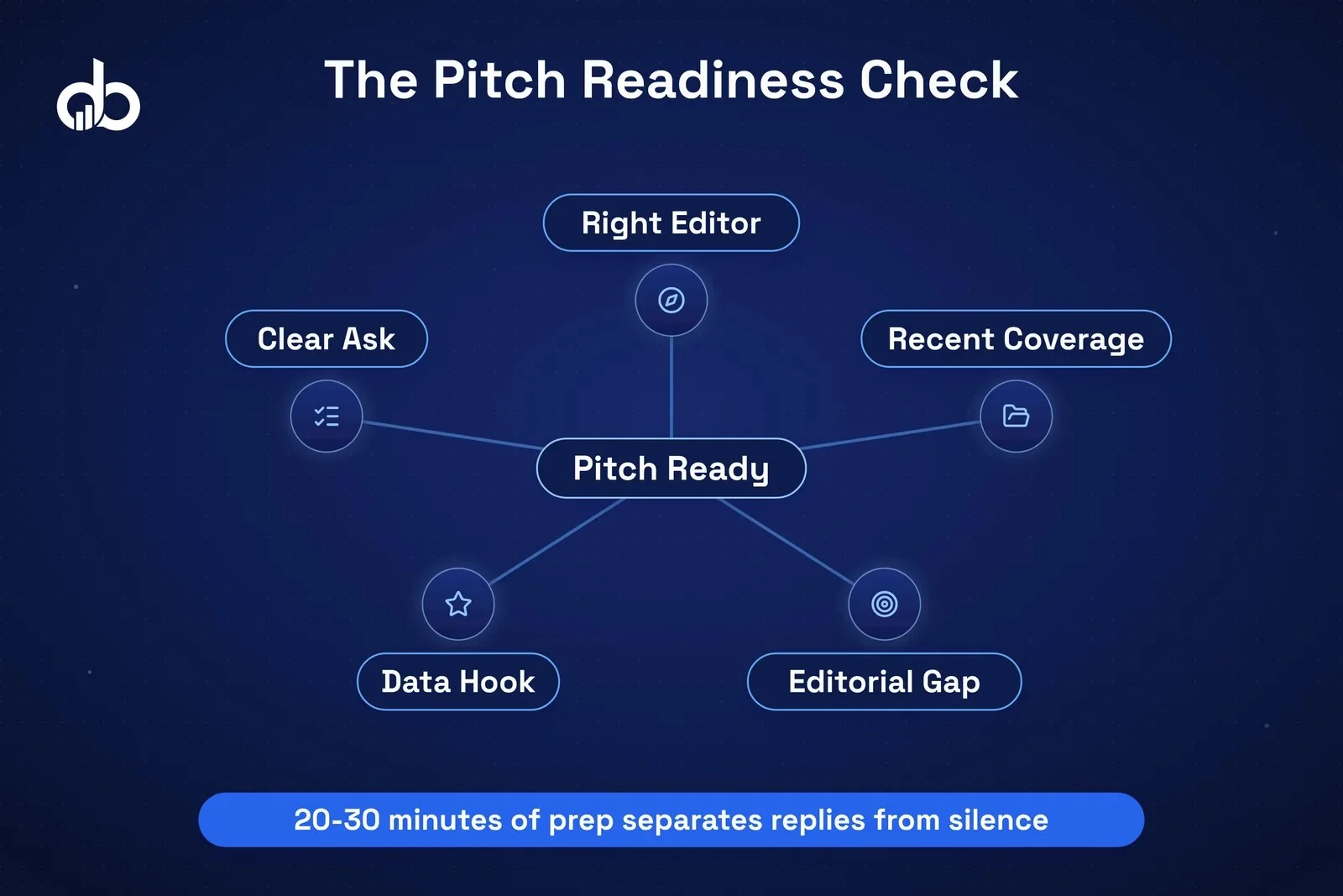 Five-point pitch readiness checklist covering right editor, recent coverage, editorial gap, data hook, and one clear ask, paired with 3.43% average versus 24% higher reply rate comparison.