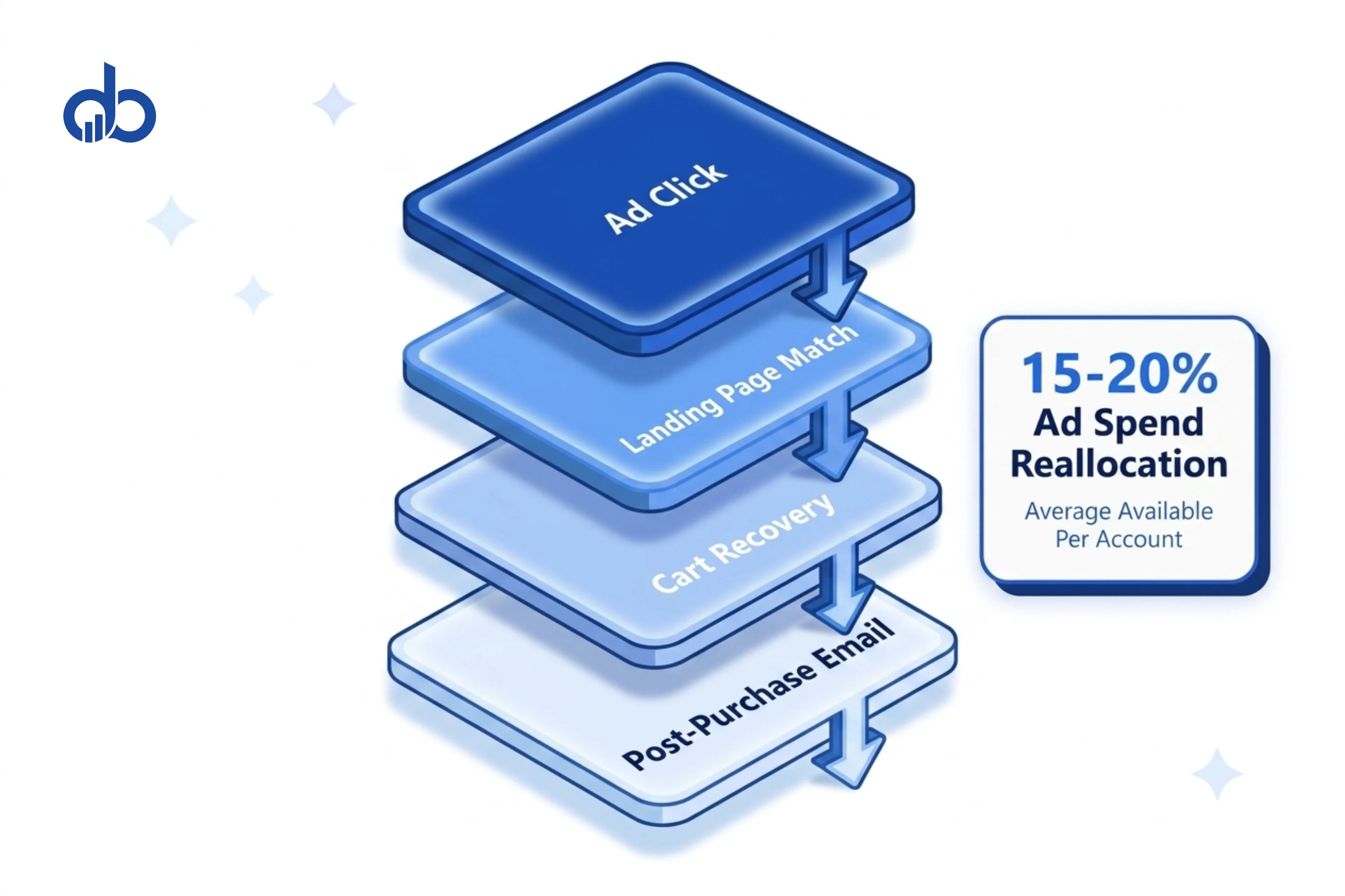 Four off-platform conversion stack levers that control ecommerce ROAS output.
