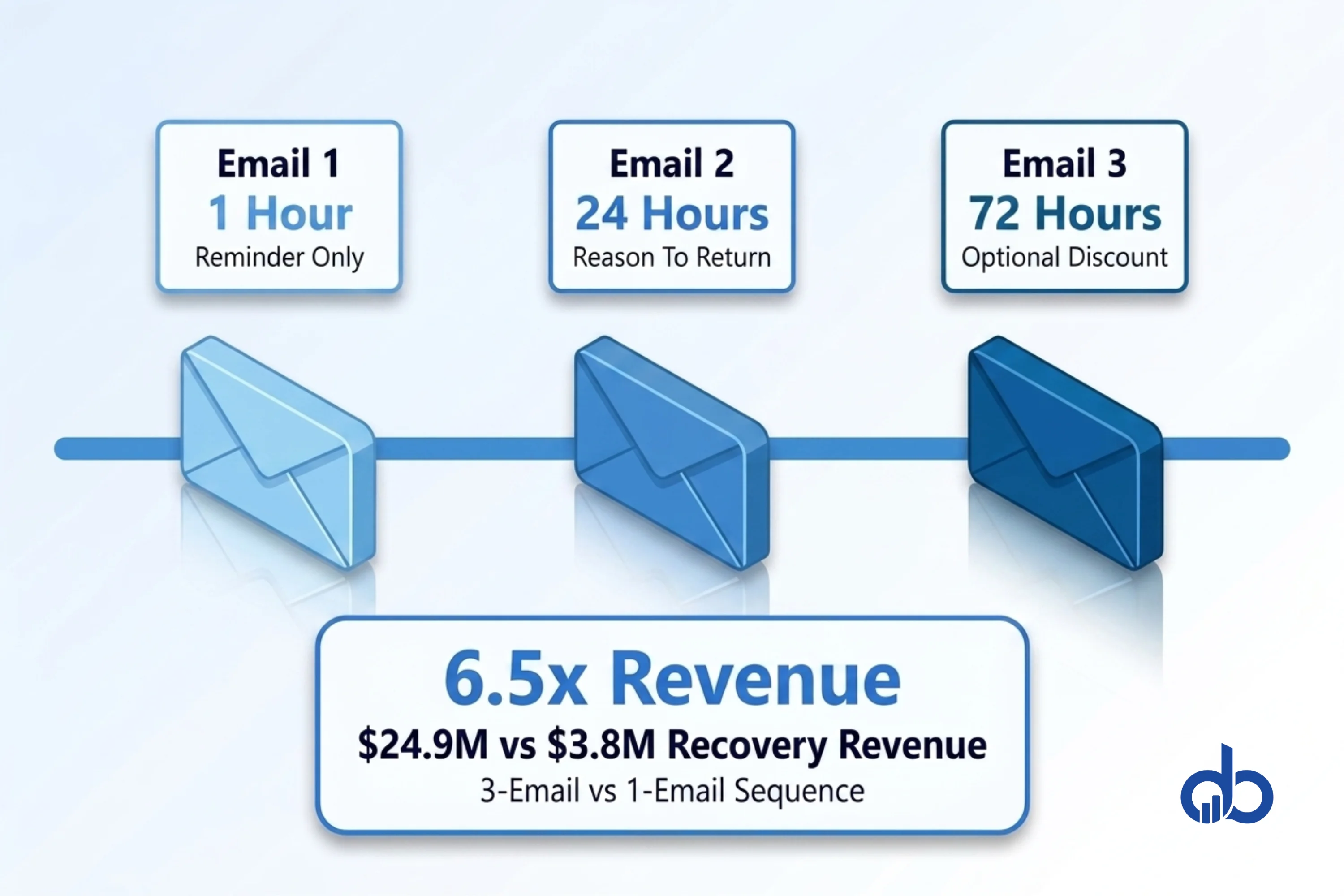 Three-email cart recovery timeline showing 6.5x revenue difference from a single email.
