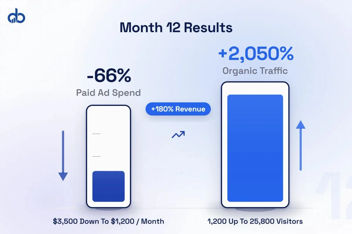 12-month SEO results for a small business showing organic traffic up 2050%, paid ad spend down 66%, and revenue up 180% after implementing a four-phase SEO strategy.