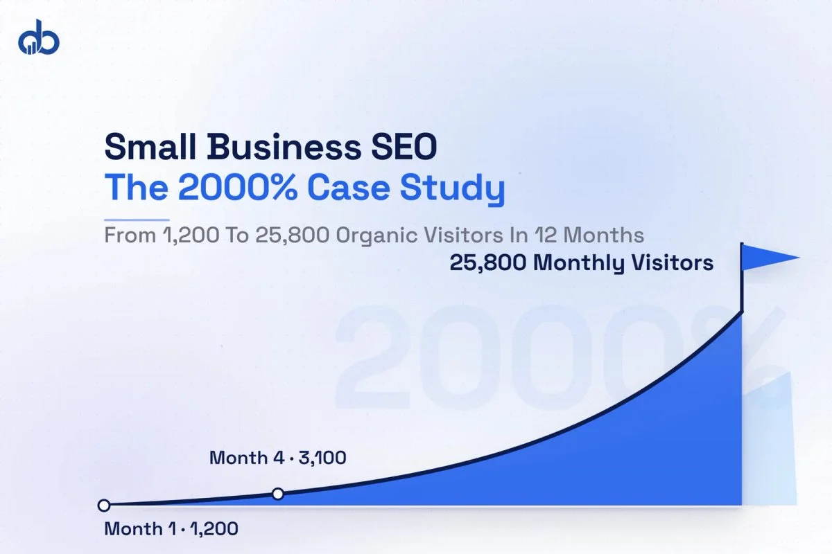 Small business SEO case study showing 1,200 to 25,800 monthly organic visitor growth in 12 months using a four-phase SEO strategy.