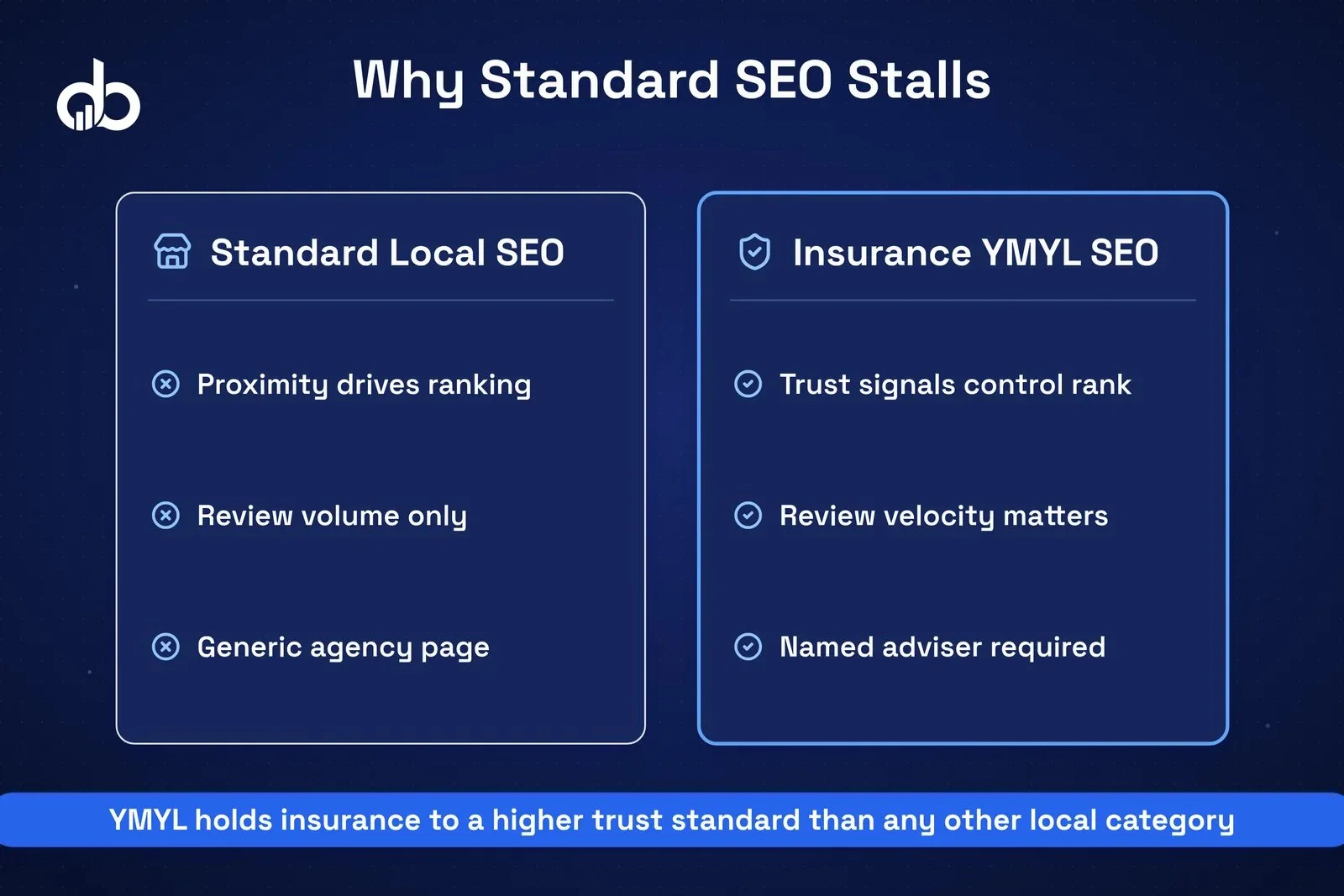 YMYL classification diagram showing how insurance broker SEO requires higher trust standards than standard local businesses.