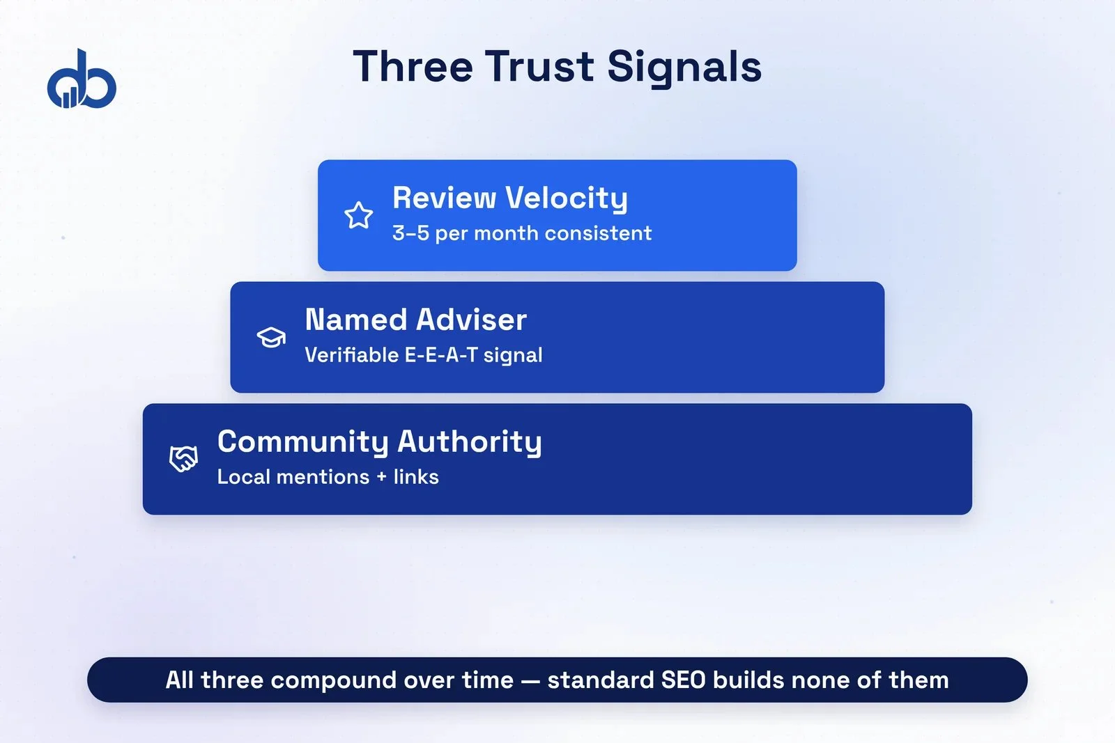Three local trust signals for insurance brokers: review velocity, named adviser credentials, and community authority shown as a three-pillar visual.
