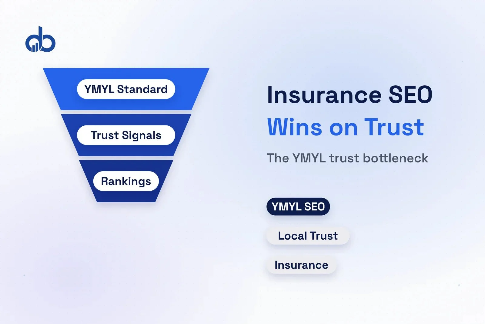 Insurance broker SEO local trust signals diagram showing review velocity, credential badge and community authority driving local pack rankings.