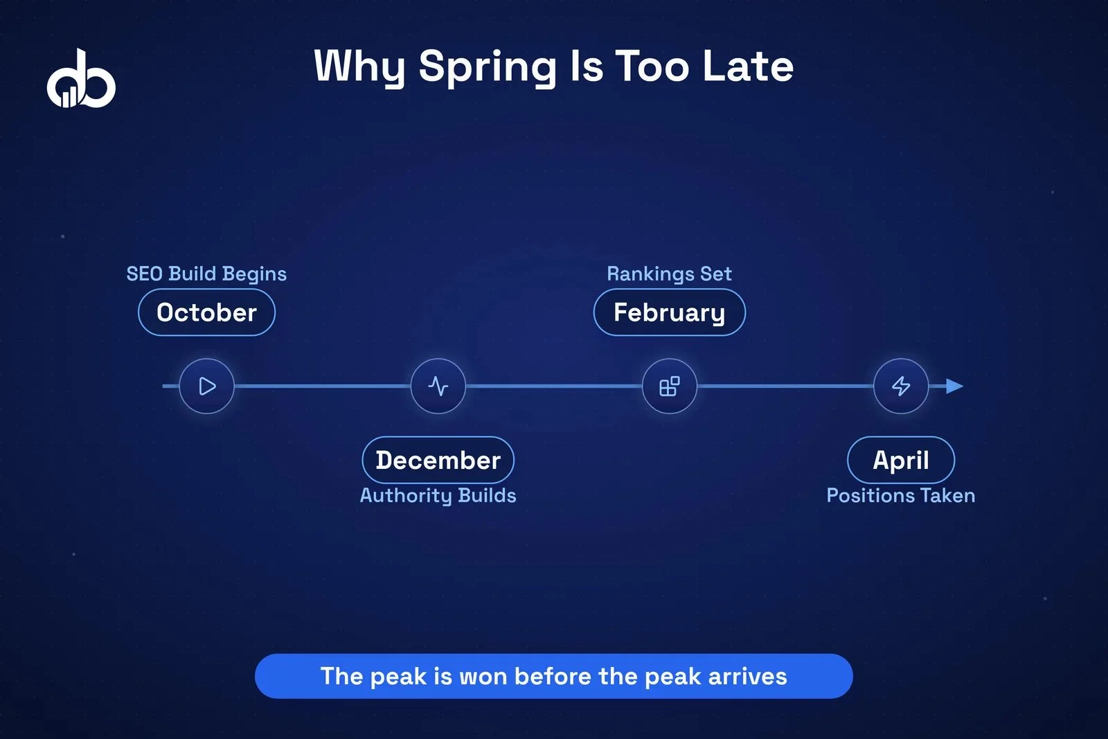 Timeline showing SEO signal accumulation curve versus the spring demand spike for landscaping businesses.