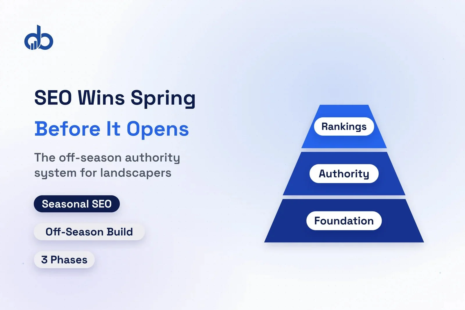 Landscaper SEO seasonal demand calendar showing off-season investment versus spring peak rankings.