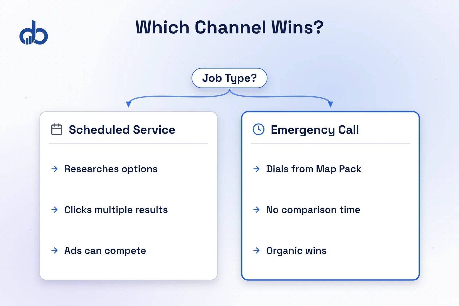 Emergency plumbing calls won by Map Pack versus scheduled jobs won by paid ads comparison.