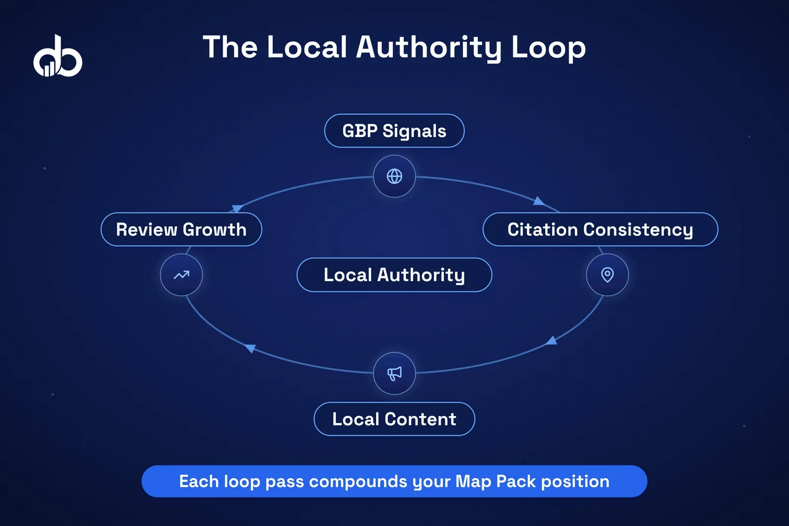 Local Authority Loop diagram showing GBP signals, citations, and content compounding over time.