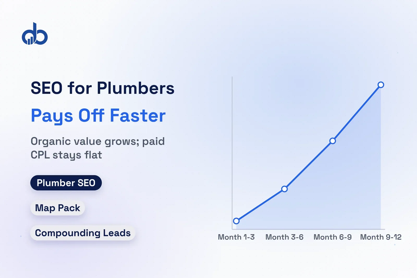 SEO for plumbers: organic search compounding versus paid ads cost for plumbing businesses
