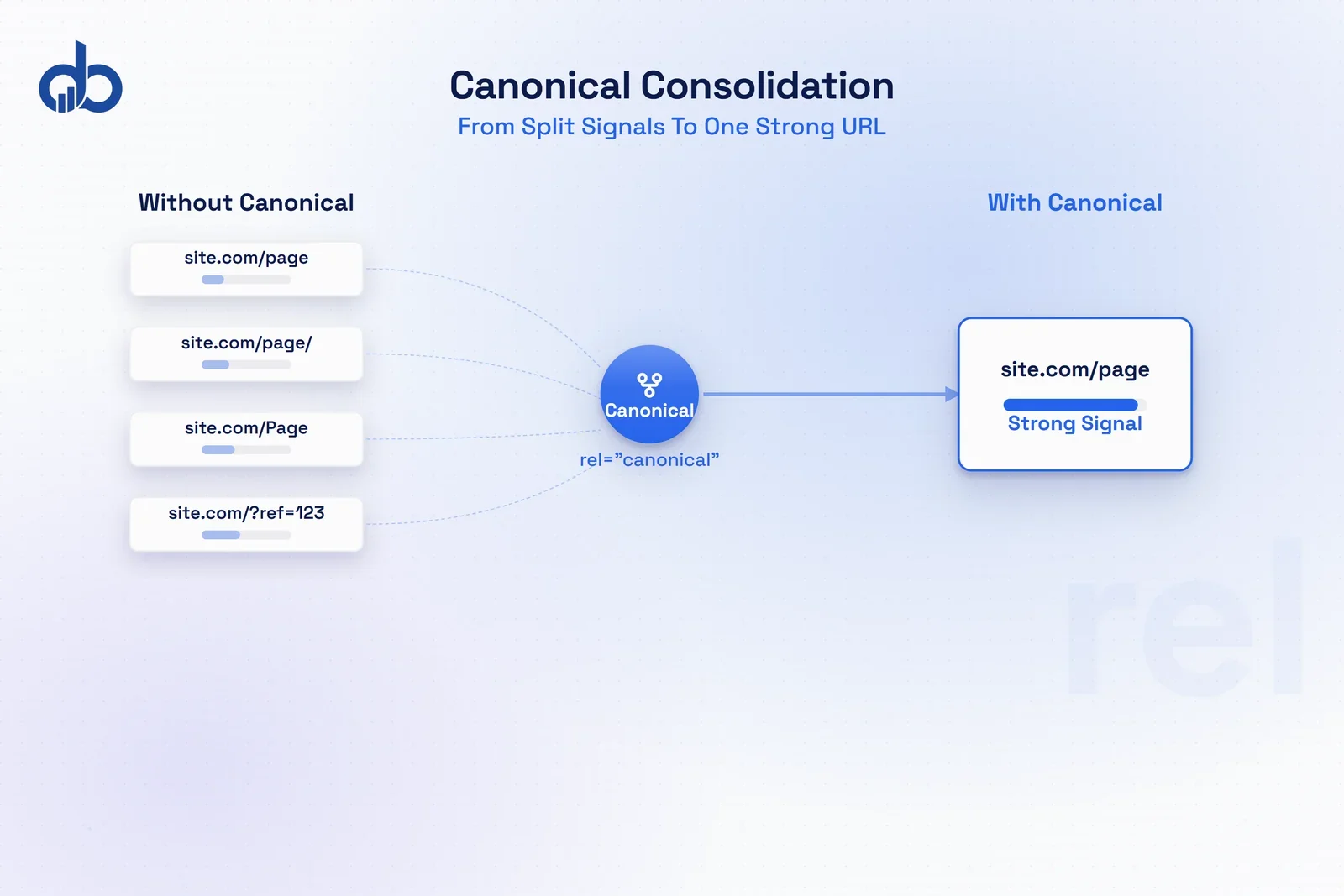 Canonical URL consolidation diagram showing how duplicate URLs split and then merge ranking signals.