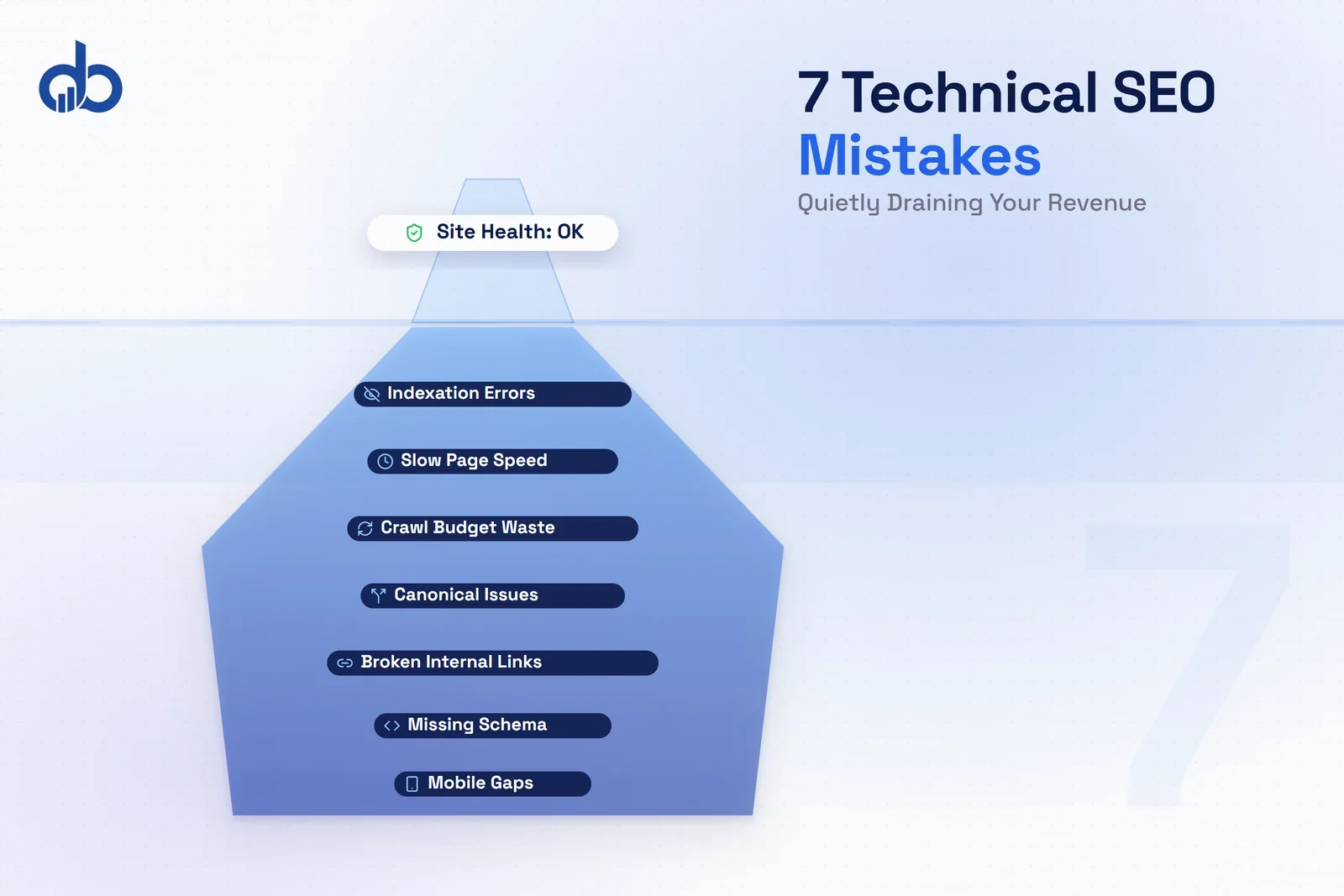Technical SEO audit dashboard showing revenue-impacting website errors.